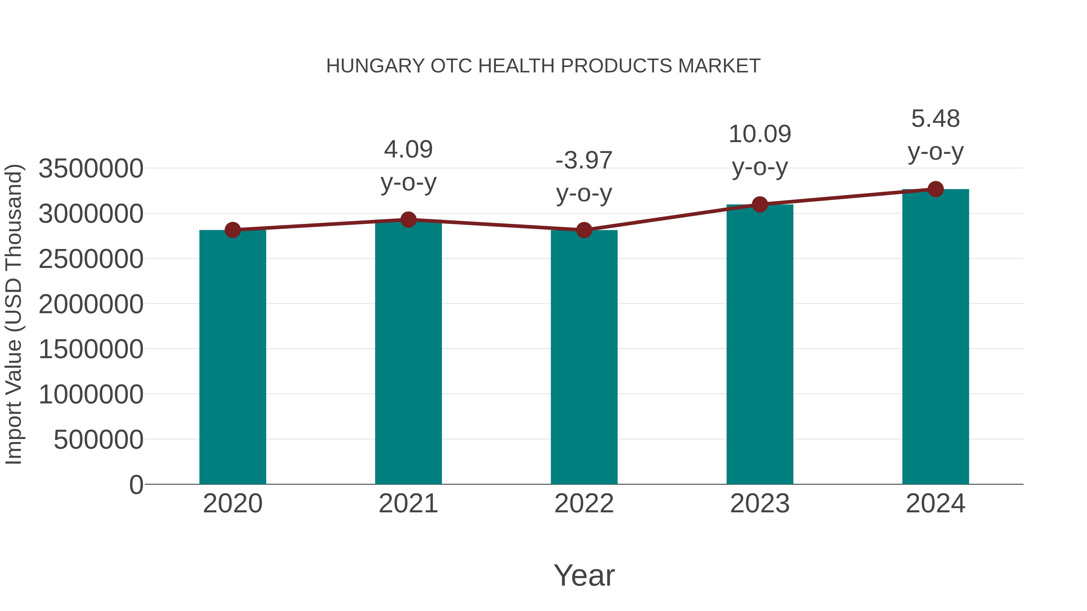 Hungary Otc Health Products Market: Import Trend Analysis
