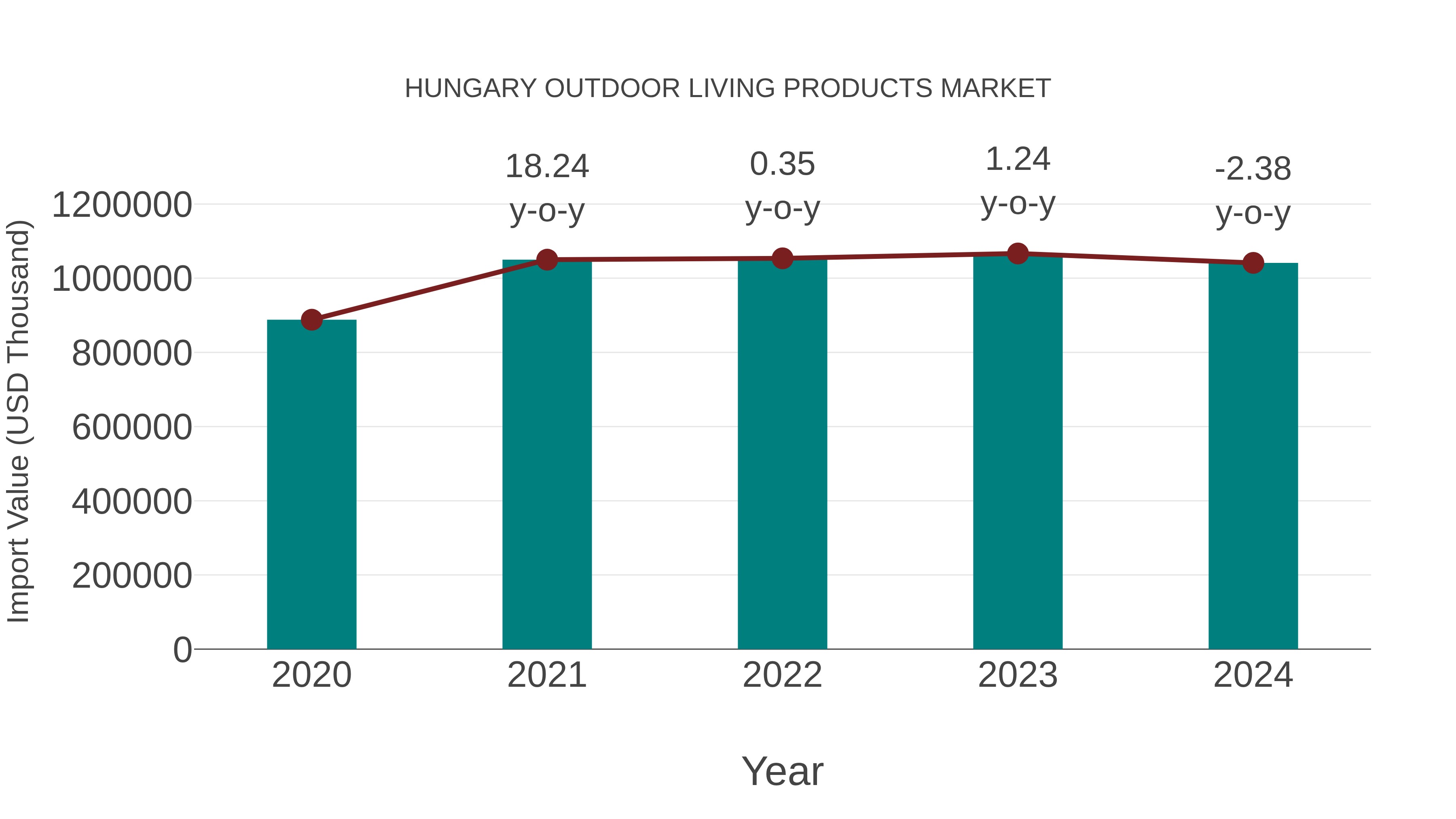  Hungary Outdoor Living Products Market: Import Trend Analysis