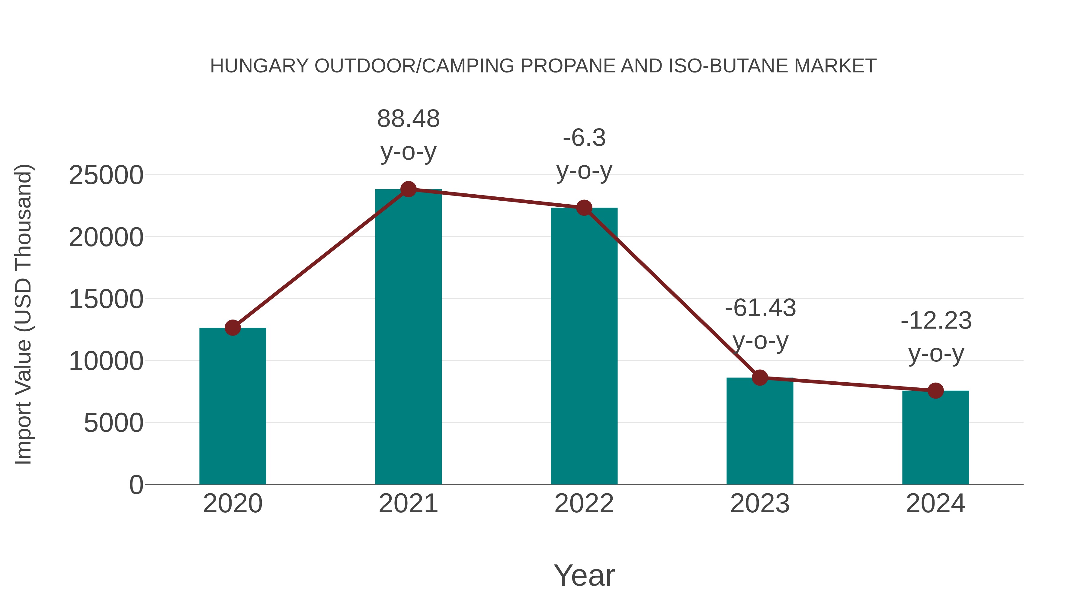Hungary Outdoor/camping Propane and Iso-butane Market: Import Trend Analysis