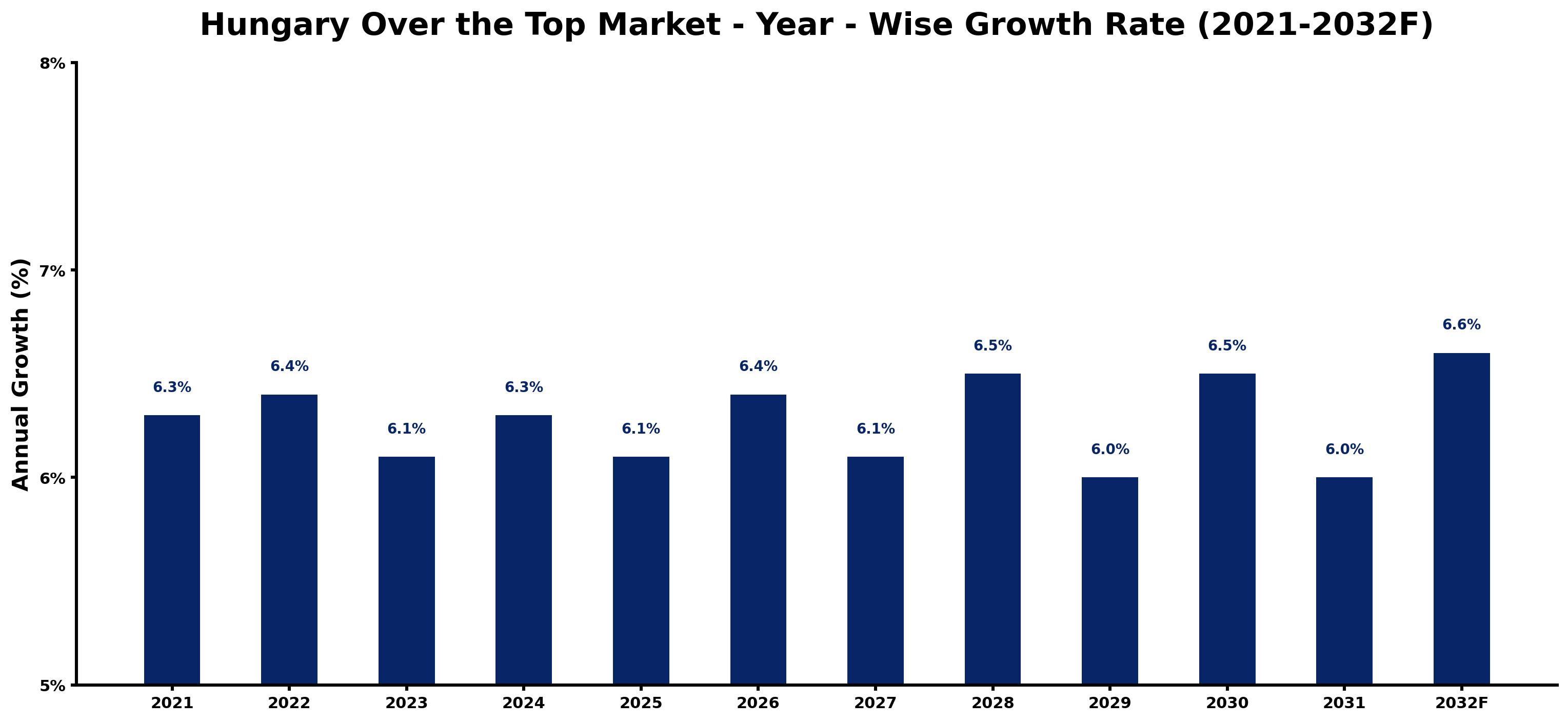 Hungary Over the Top Market Year-wise Growth Rate and Key Drivers