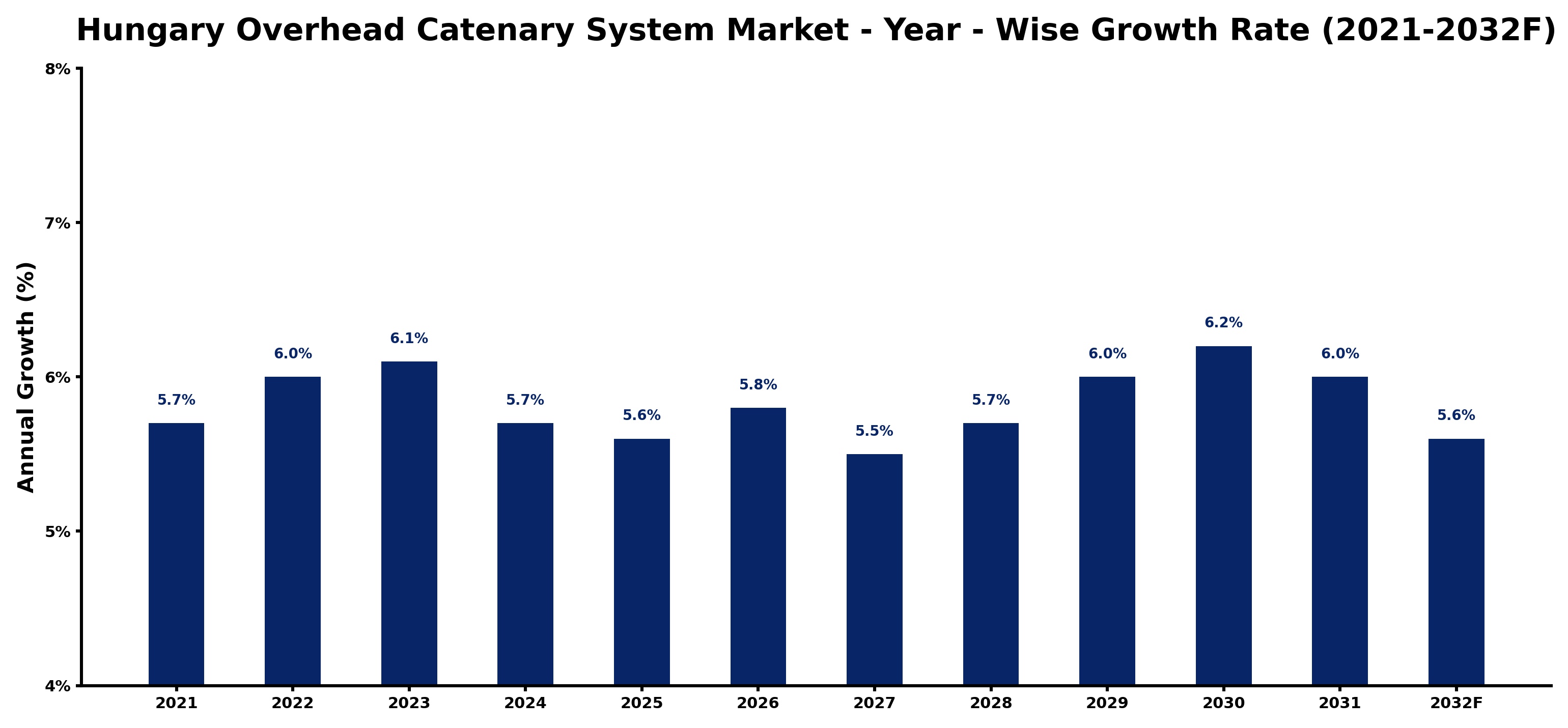 Hungary Overhead Catenary System Market Year-wise Growth Rate and Key Drivers