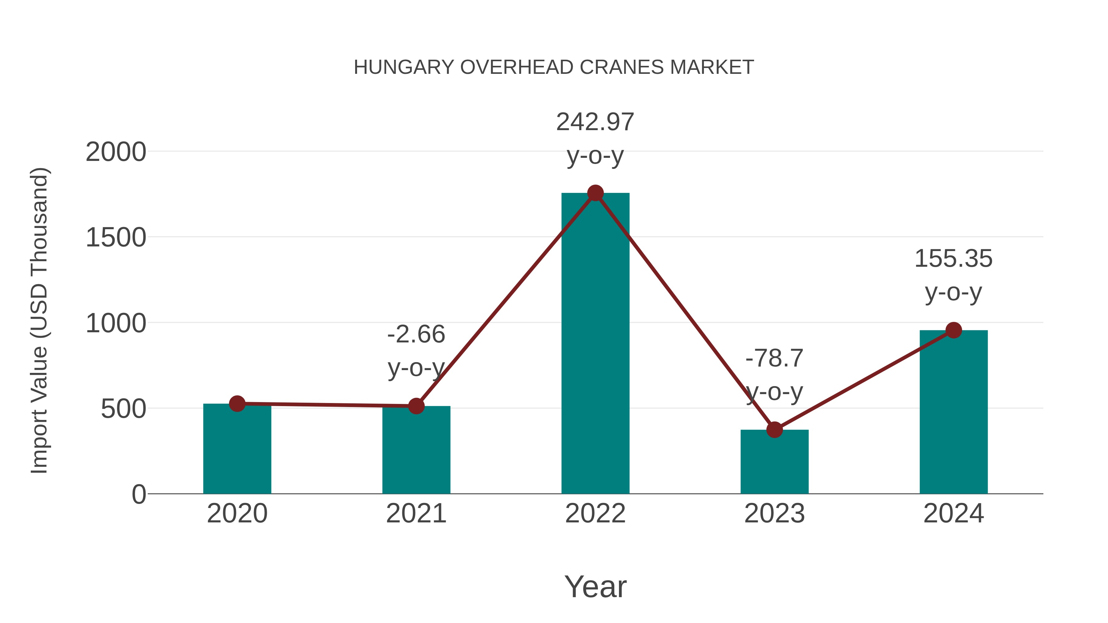  Hungary Overhead Cranes Market: Import Trend Analysis