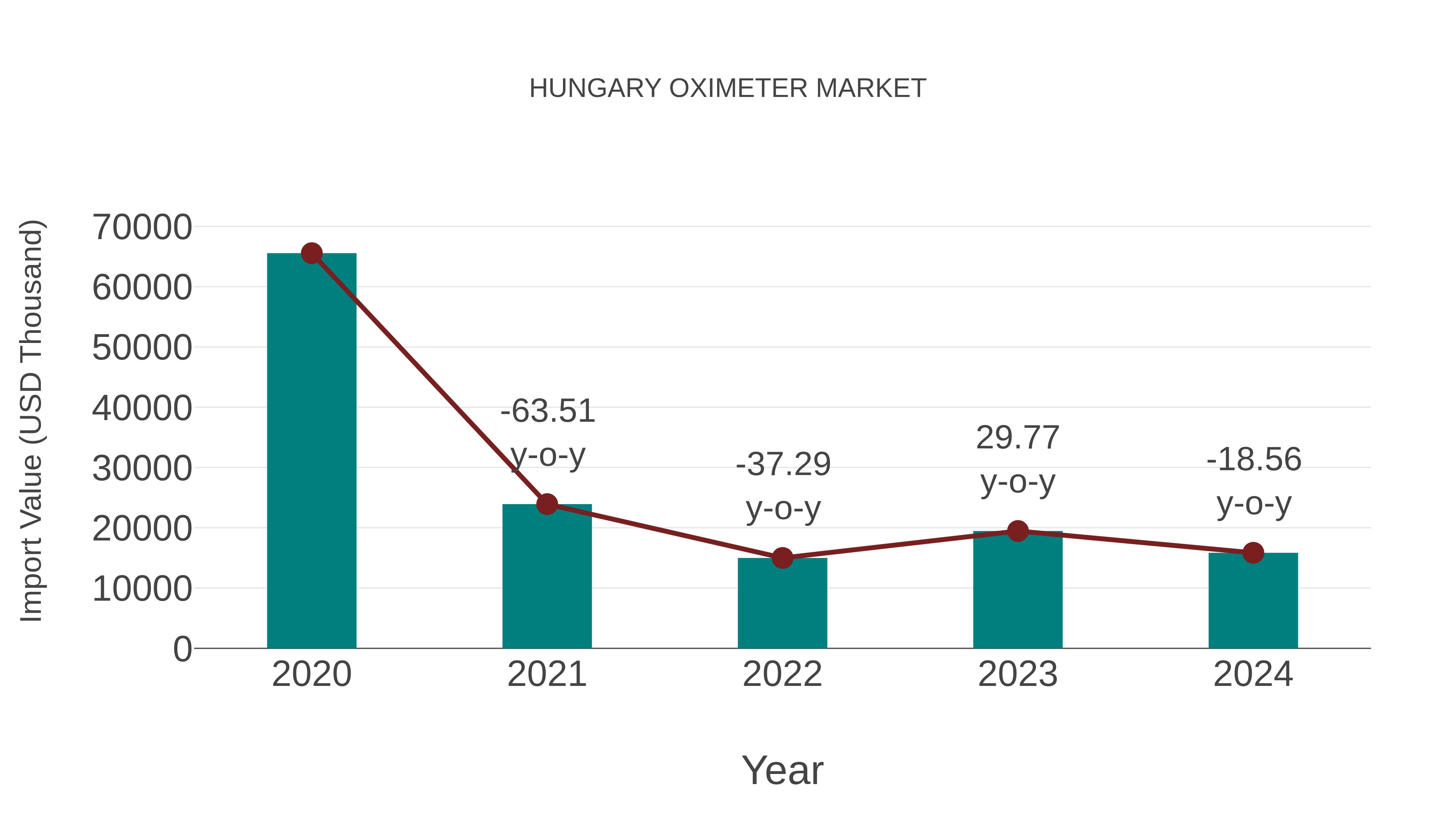  Hungary Oximeter Market: Import Trend Analysis