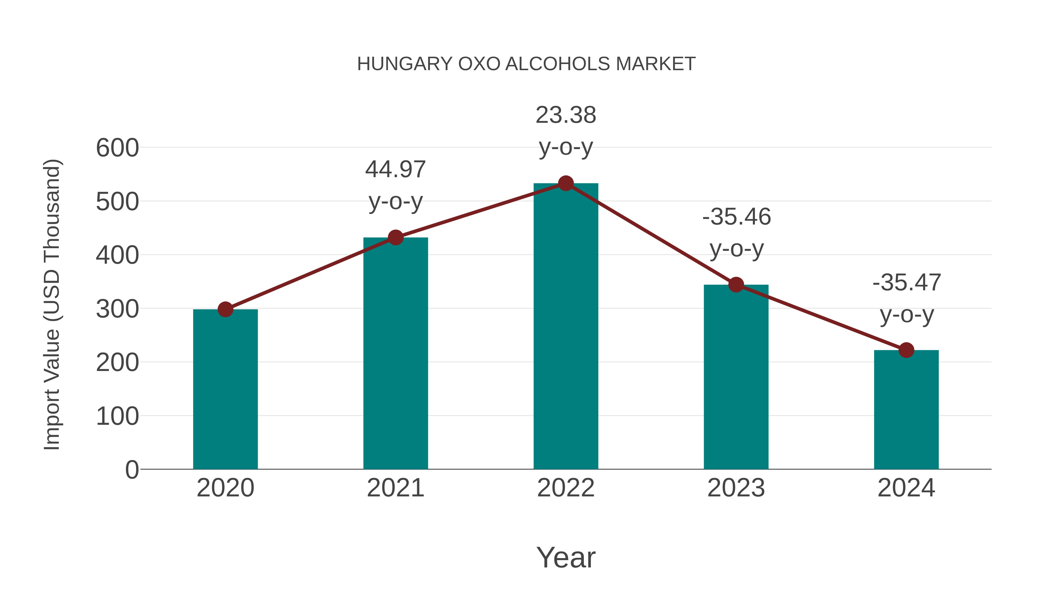  Hungary Oxo Alcohols Market: Import Trend Analysis