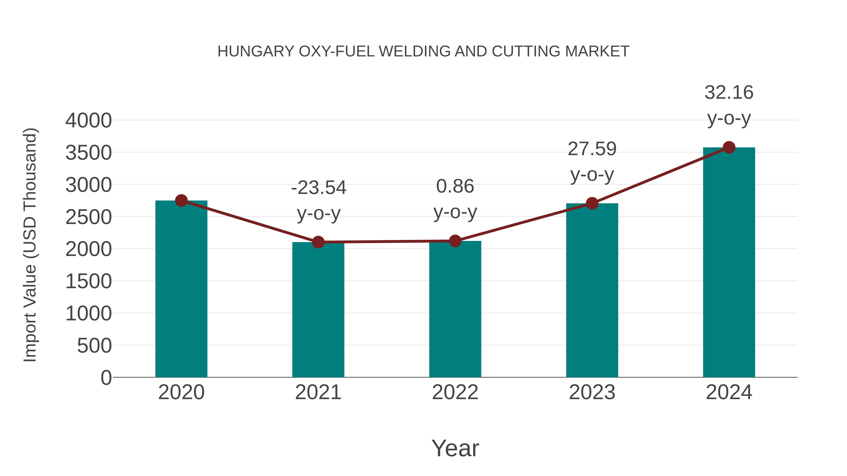  Hungary Oxy-fuel Welding and Cutting Market: Import Trend Analysis