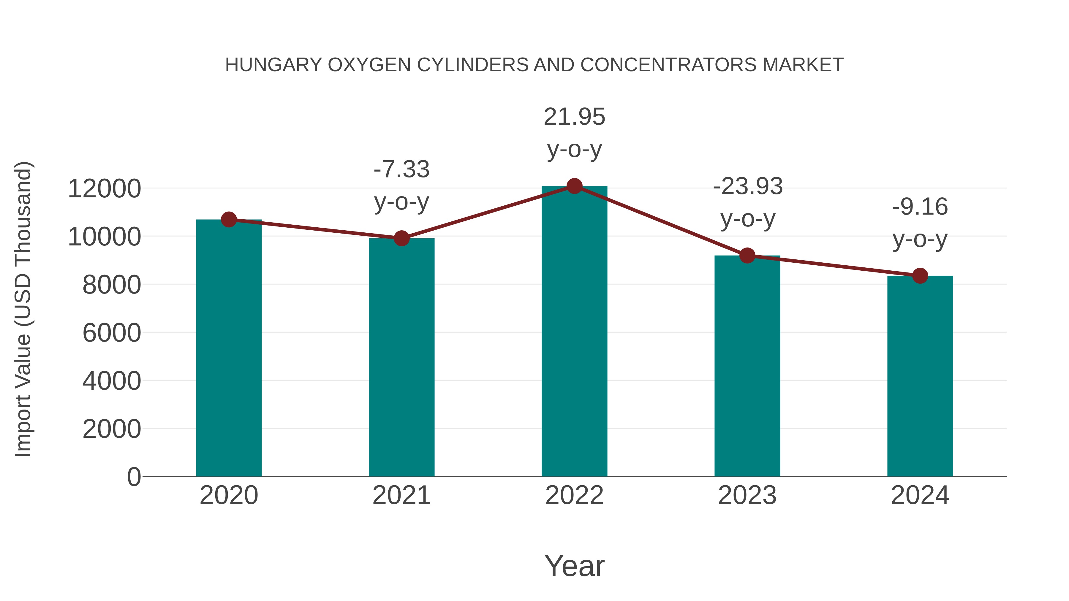  Hungary Oxygen Cylinders and Concentrators Market: Import Trend Analysis
