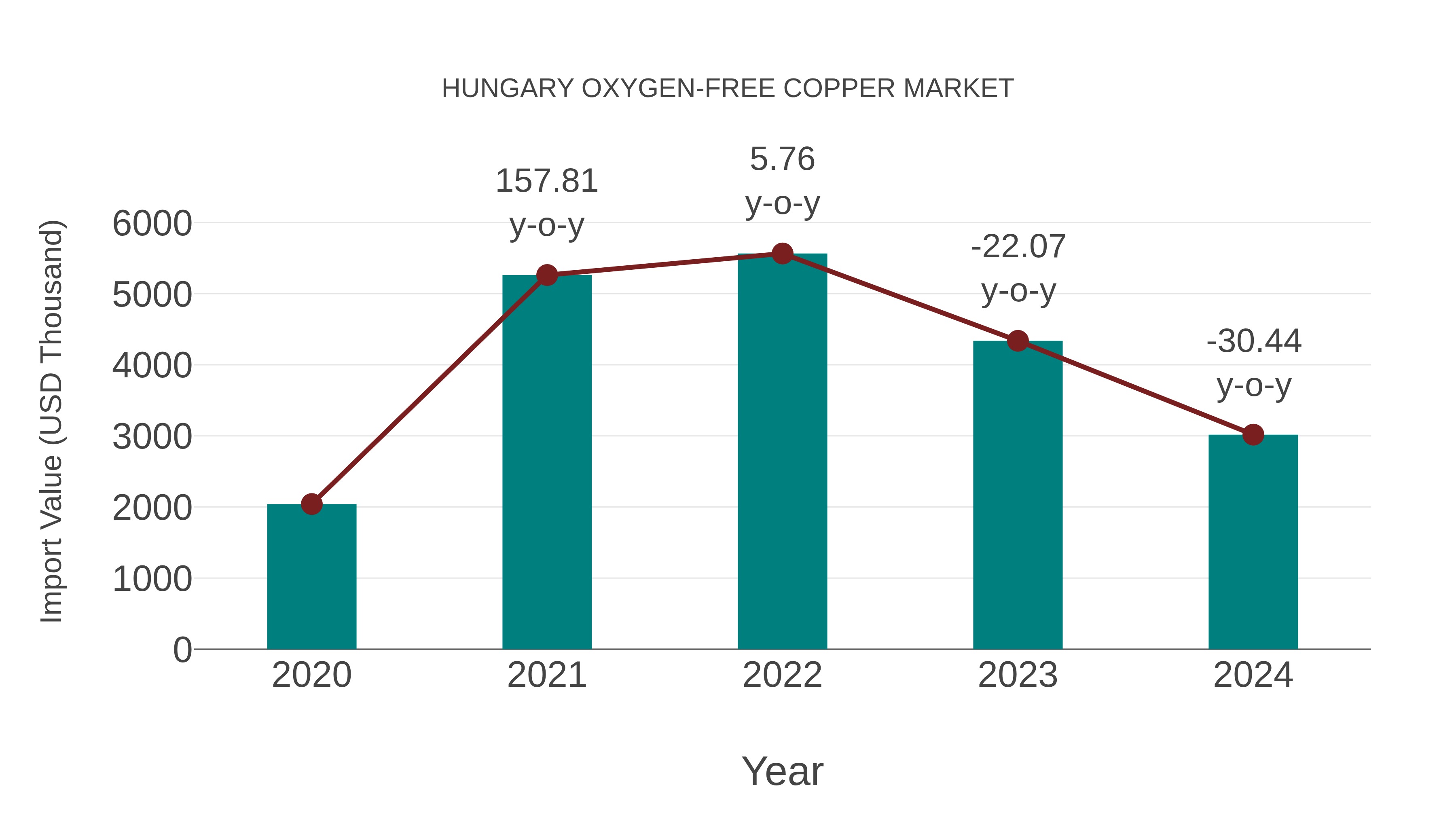  Hungary Oxygen-free Copper Market: Import Trend Analysis
