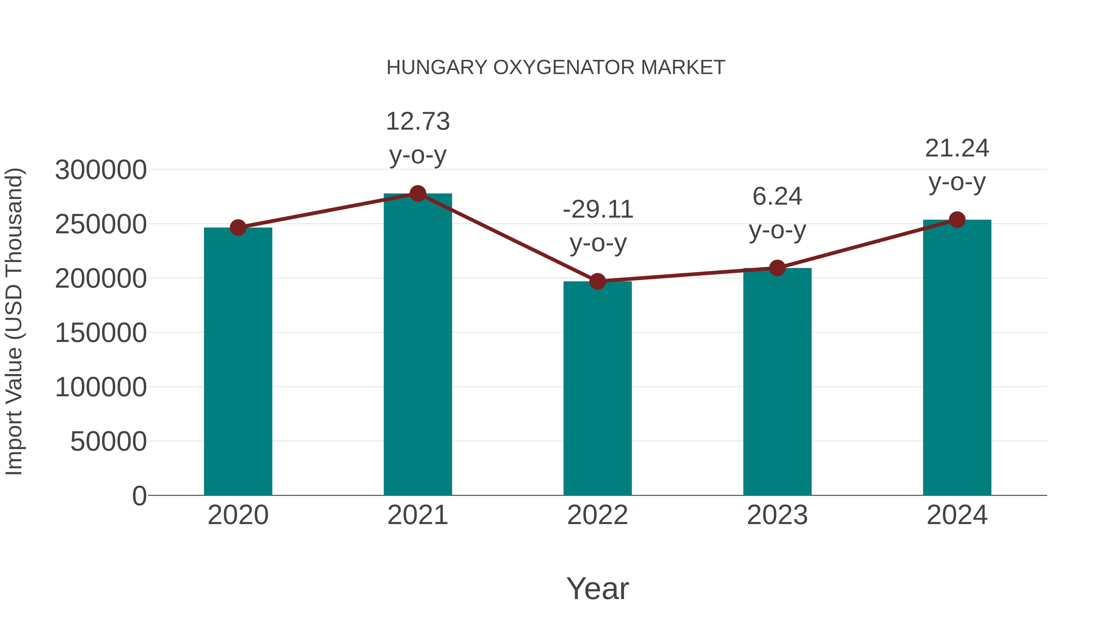  Hungary Oxygenator Market: Import Trend Analysis