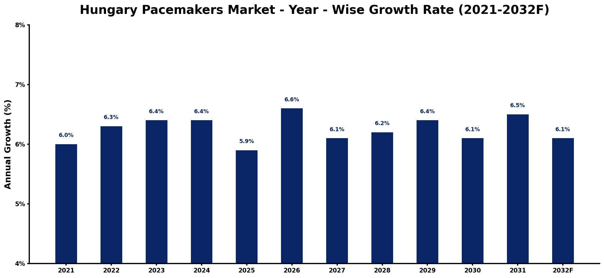 Hungary Pacemakers Market Year-wise Growth Rate and Key Drivers