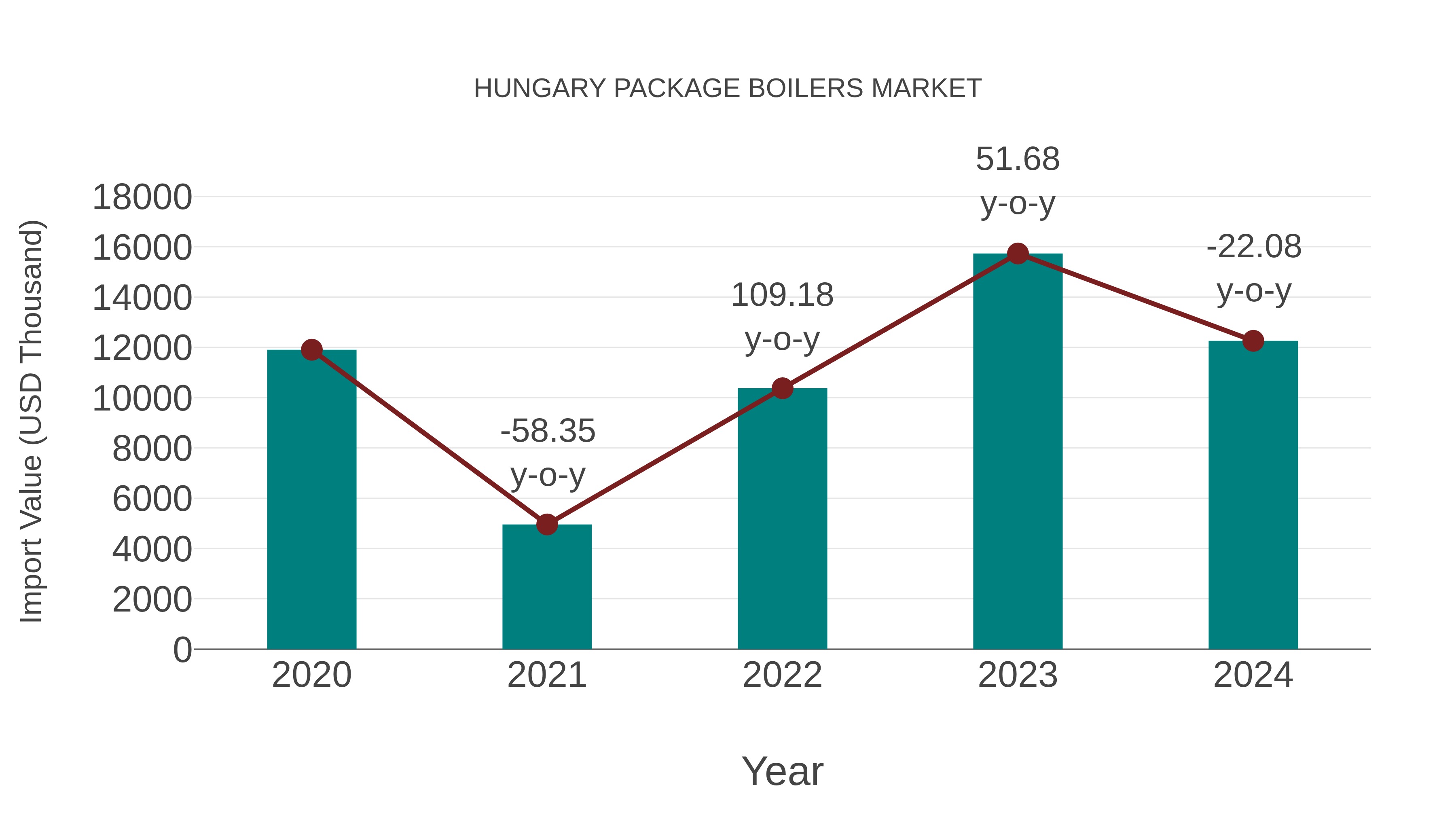  Hungary Package Boilers Market: Import Trend Analysis