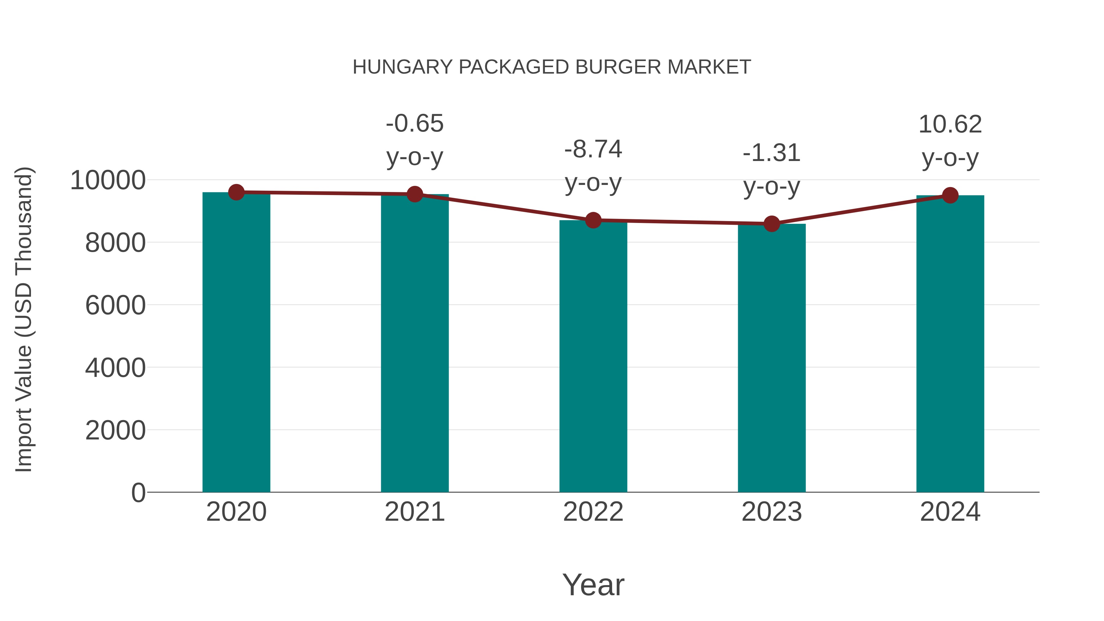  Hungary Packaged Burger Market: Import Trend Analysis