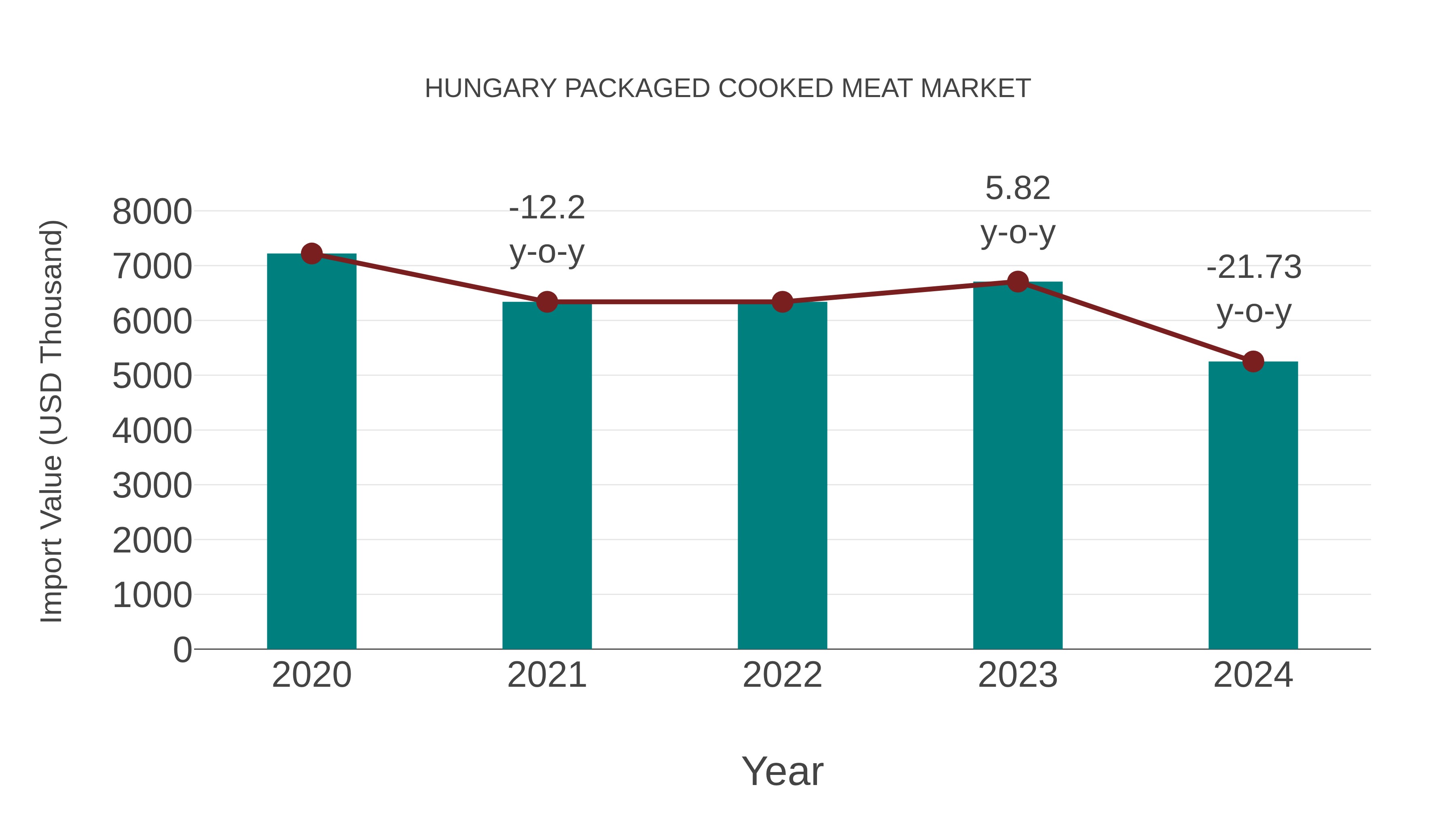  Hungary Packaged Cooked Meat Market: Import Trend Analysis