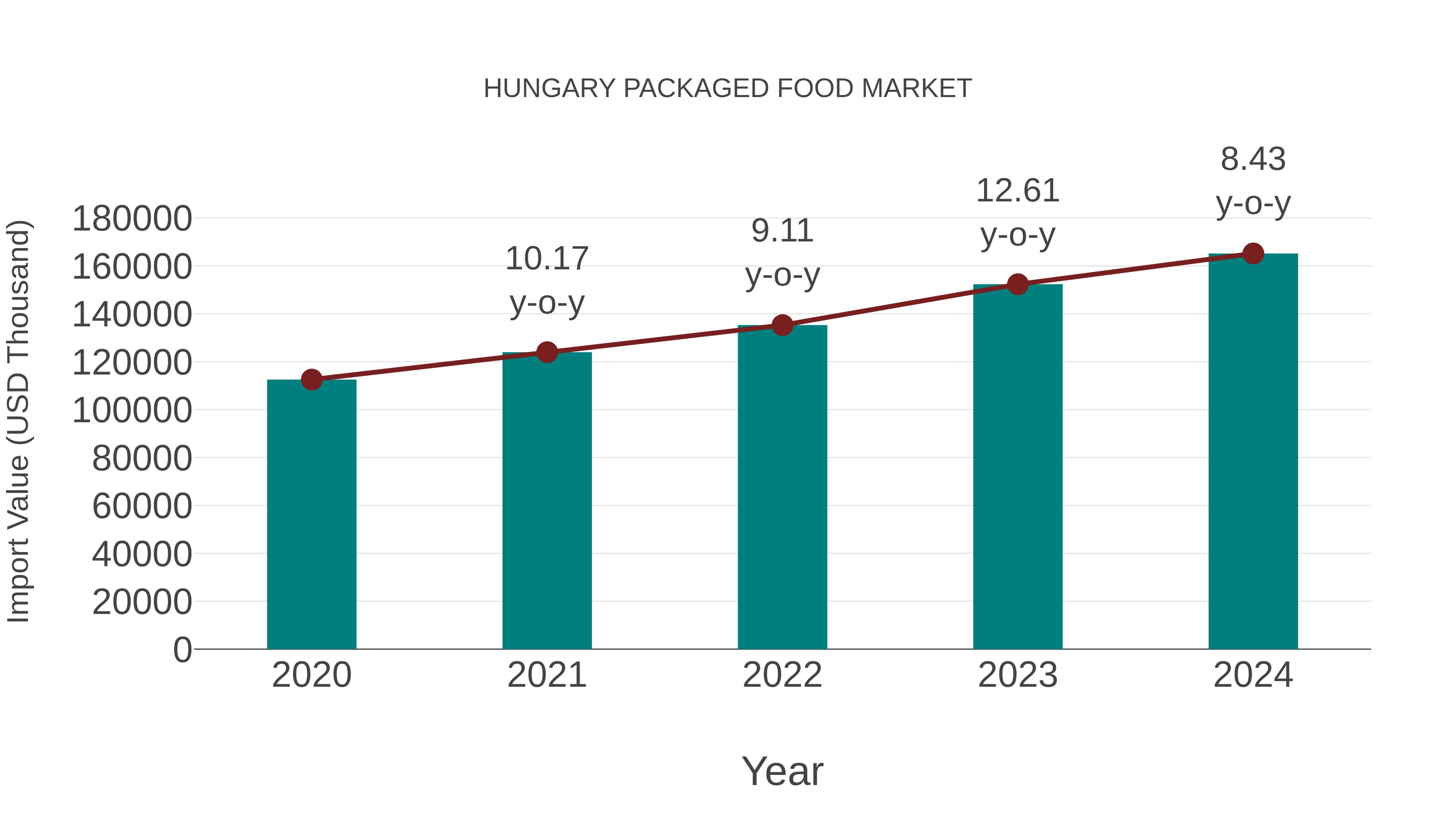  Hungary Packaged Food Market: Import Trend Analysis