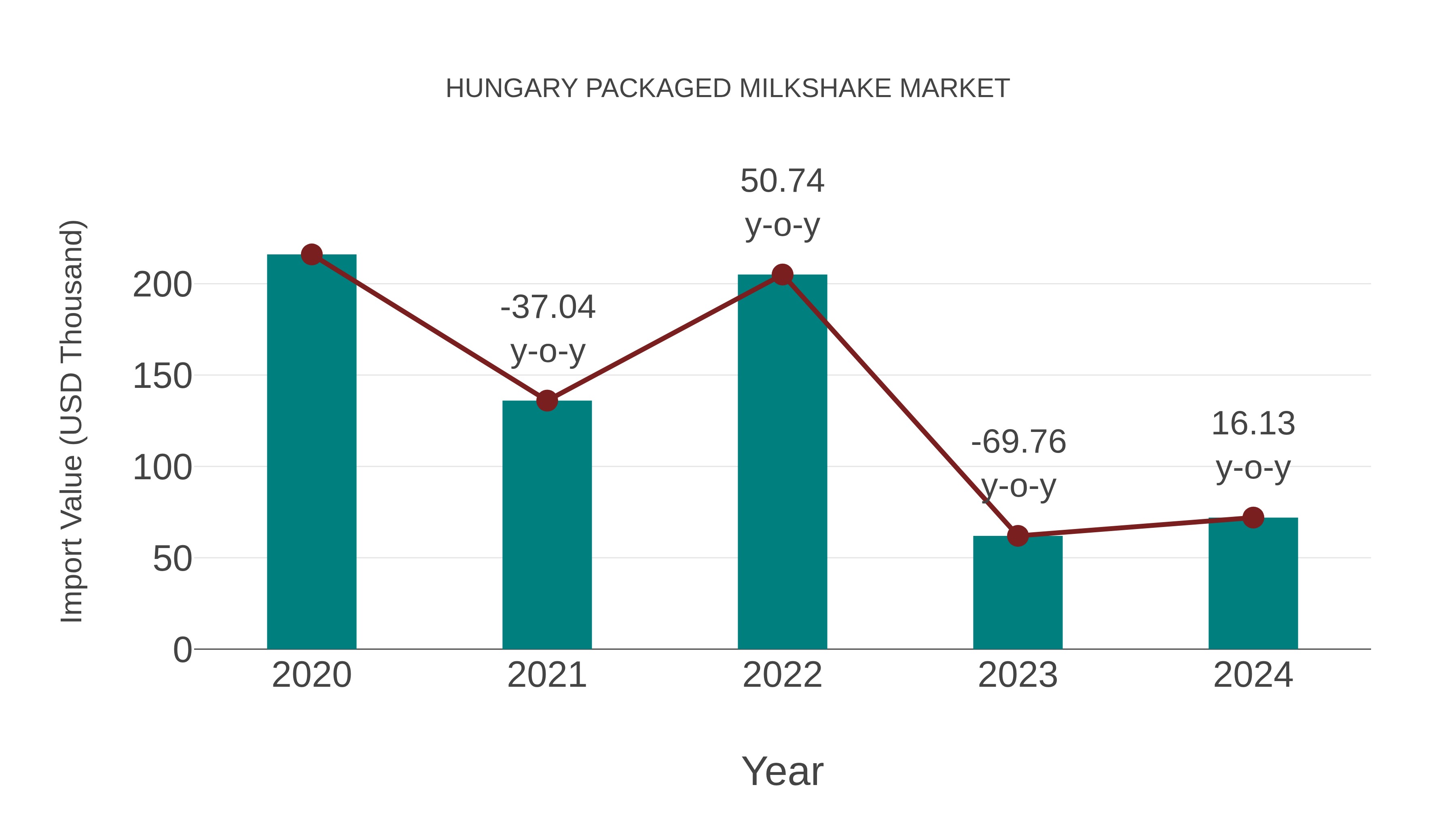  Hungary Packaged Milkshake Market: Import Trend Analysis