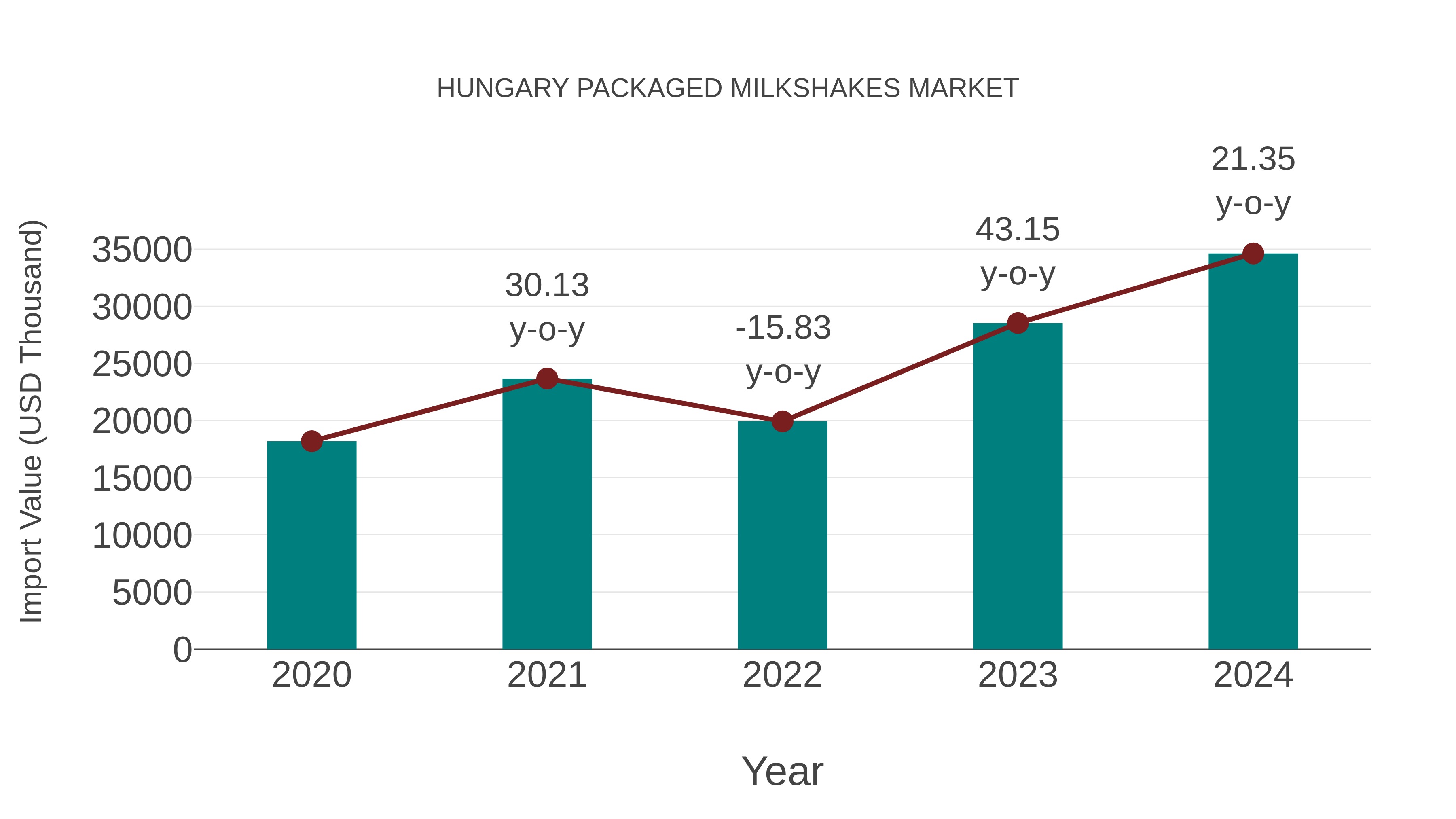  Hungary Packaged Milkshakes Market: Import Trend Analysis