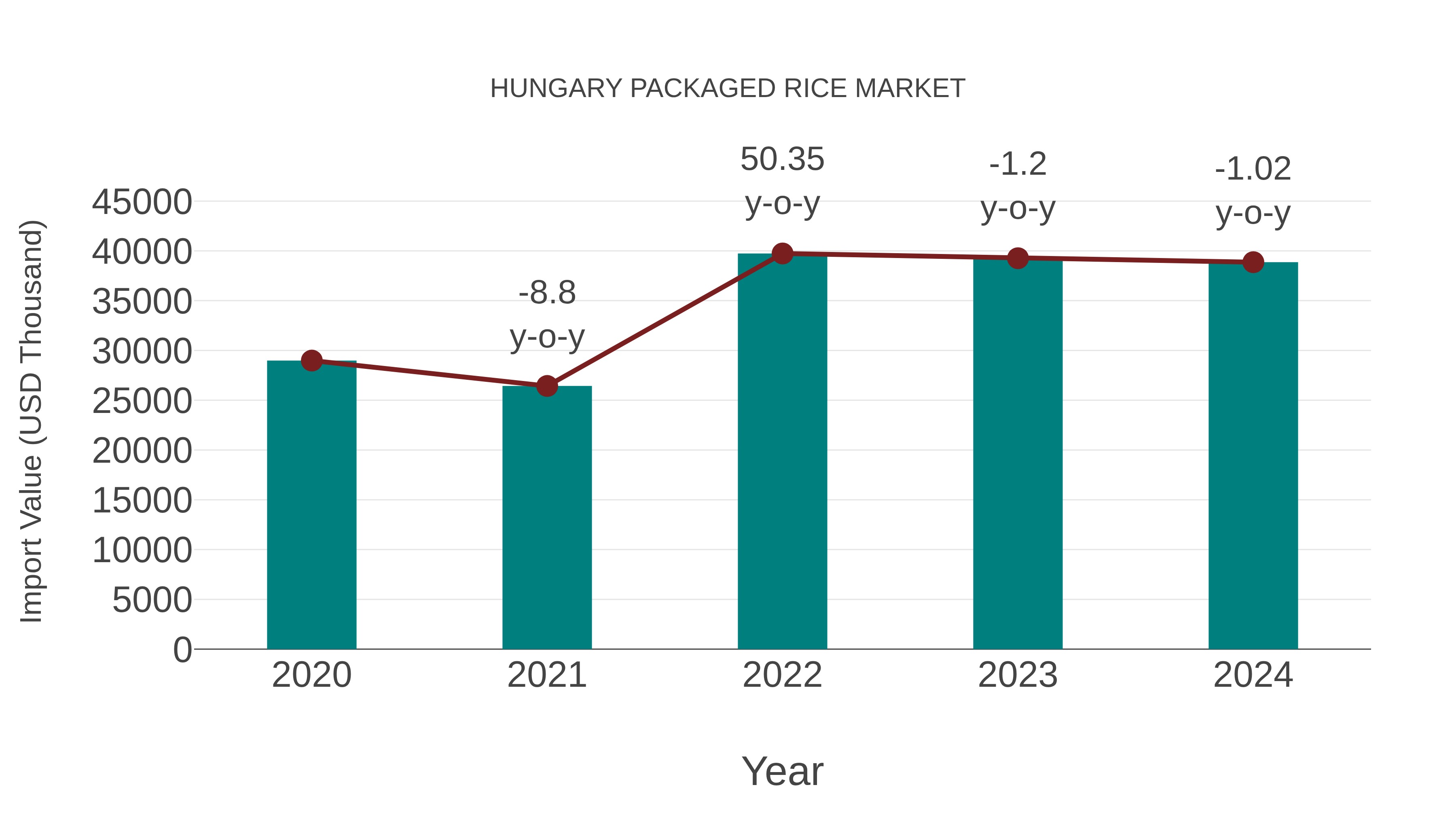 Hungary Packaged Rice Market: Import Trend Analysis