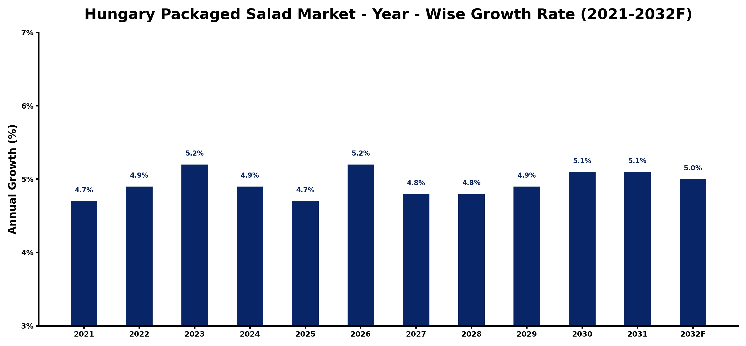 Hungary Packaged Salad Market Year-wise Growth Rate and Key Drivers