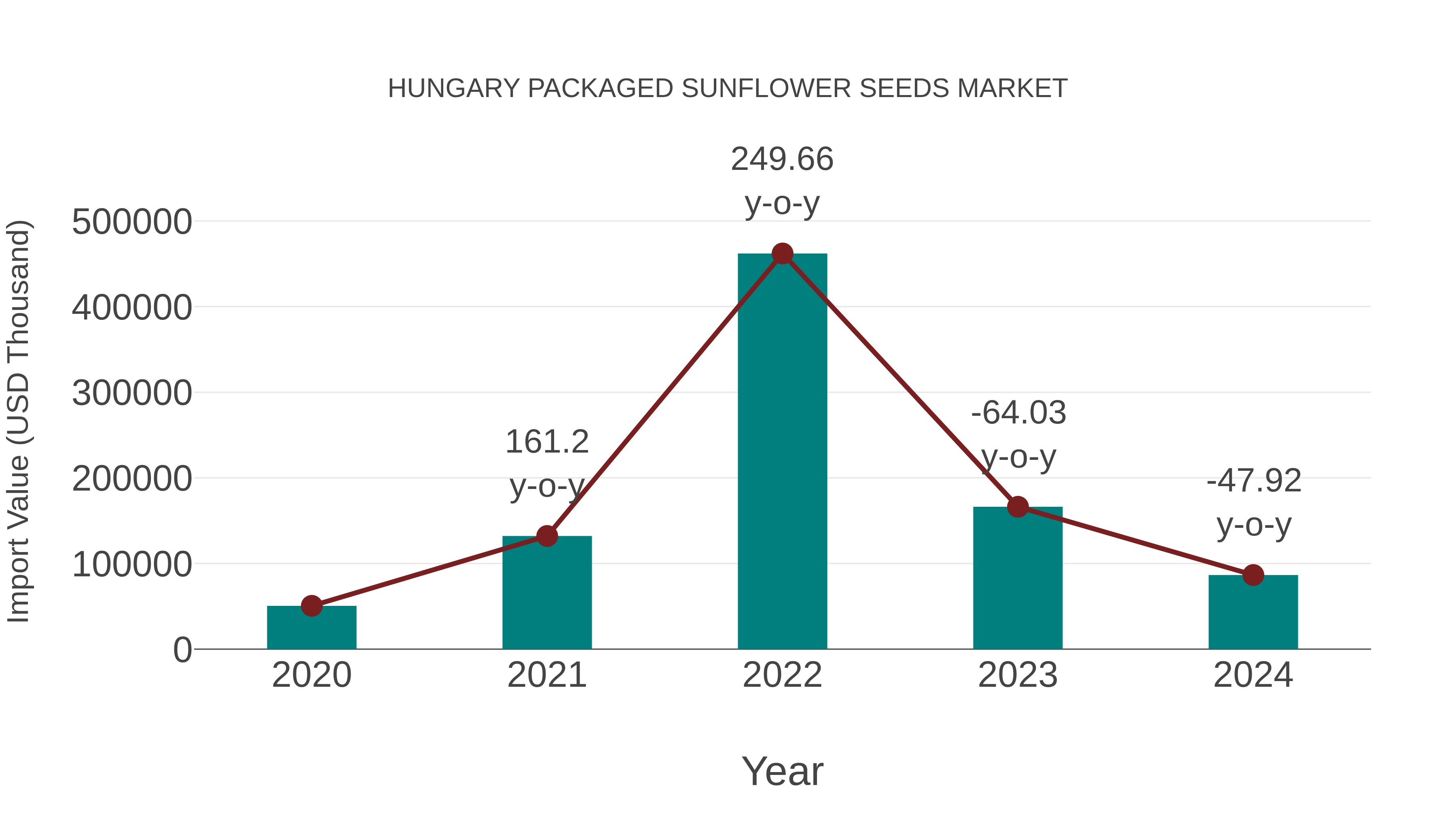  Hungary Packaged Sunflower Seeds Market: Import Trend Analysis
