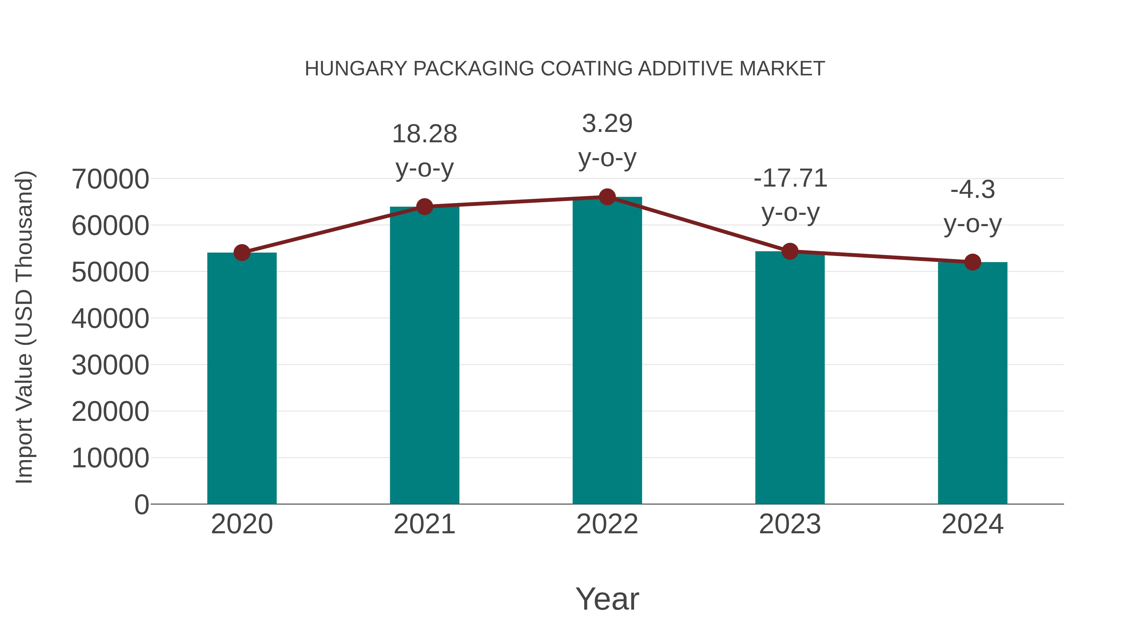  Hungary Packaging Coating Additive Market: Import Trend Analysis