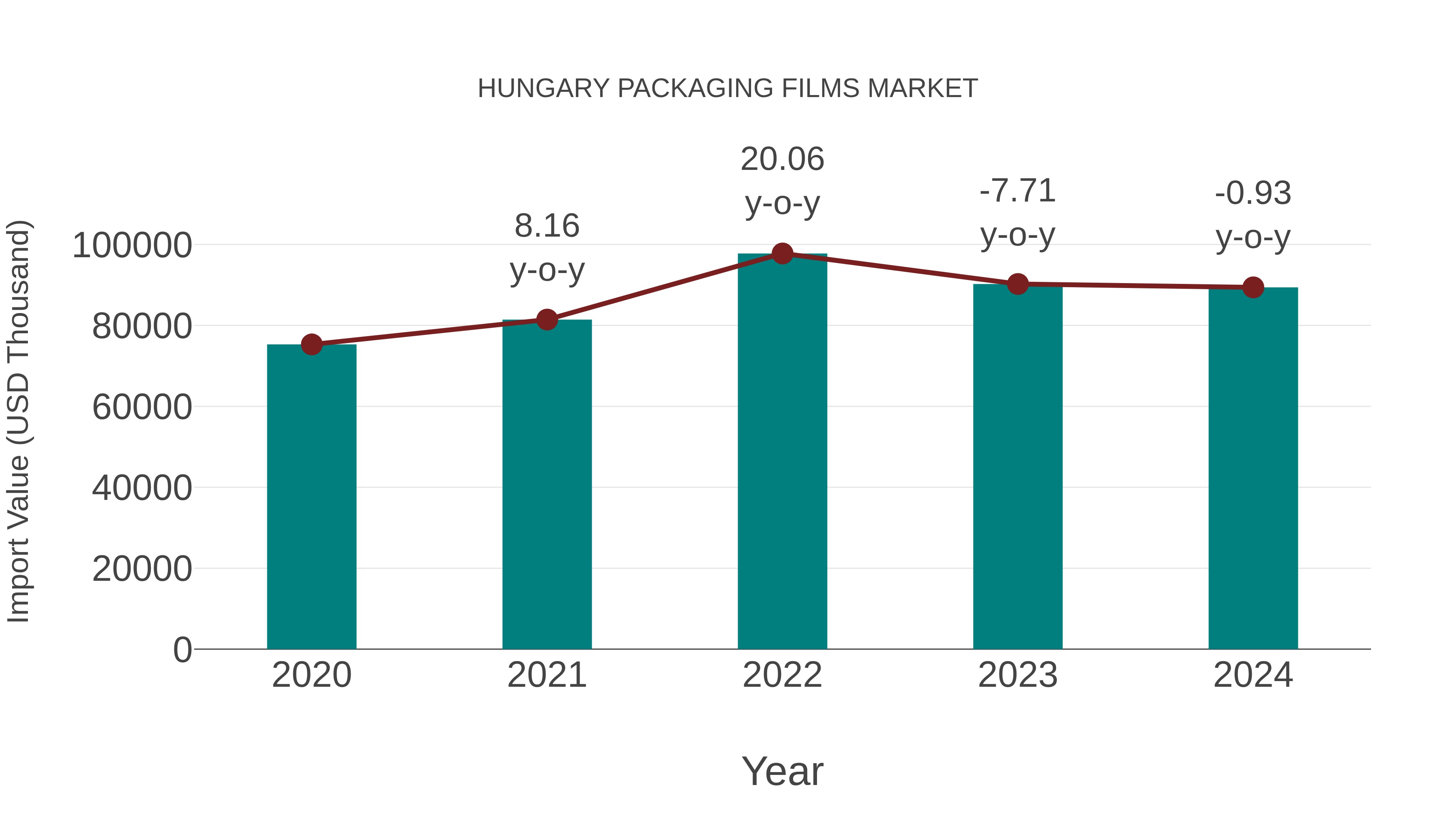  Hungary Packaging Films Market: Import Trend Analysis