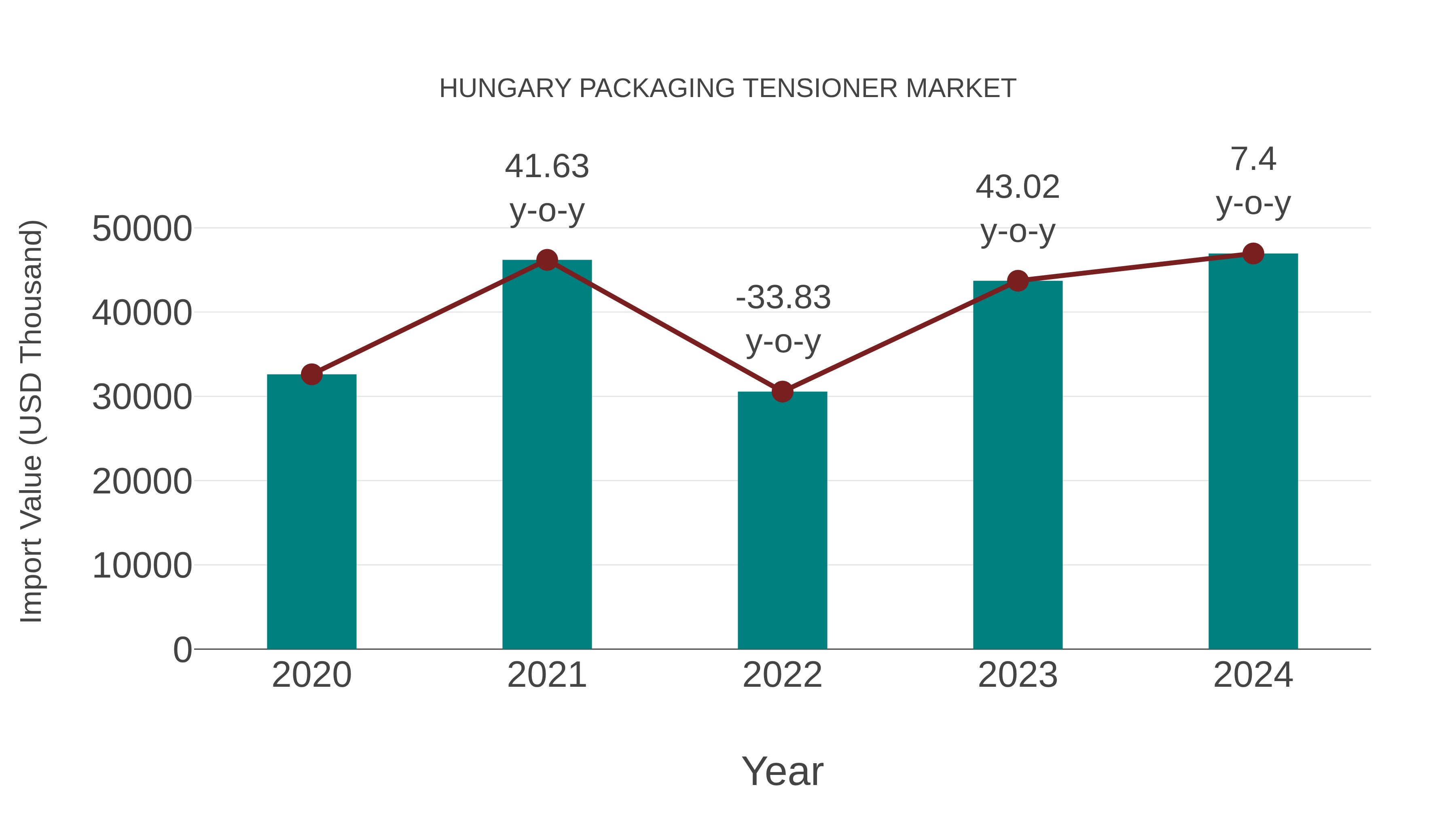  Hungary Packaging Tensioner Market: Import Trend Analysis