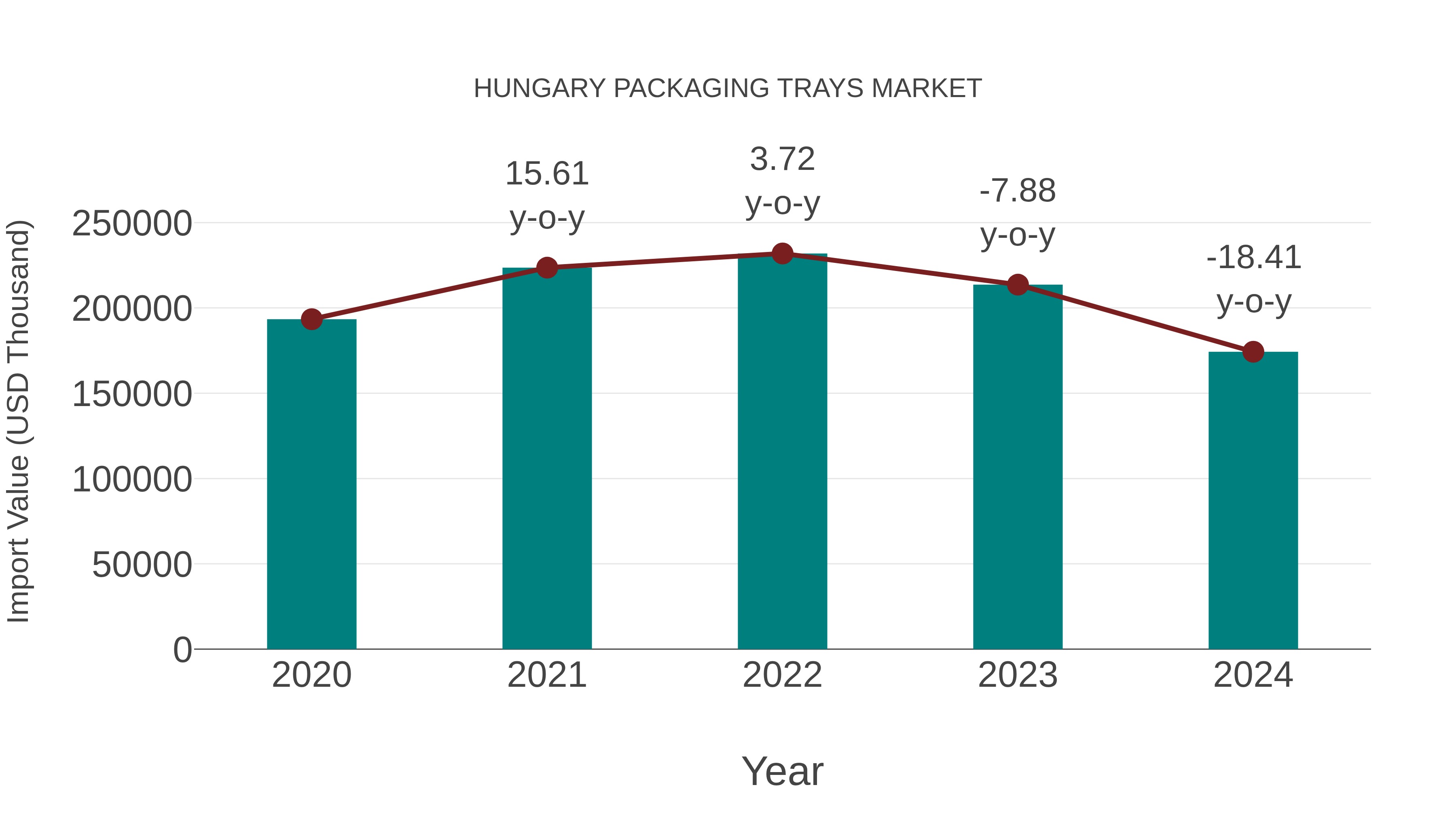 Hungary Packaging Trays Market: Import Trend Analysis