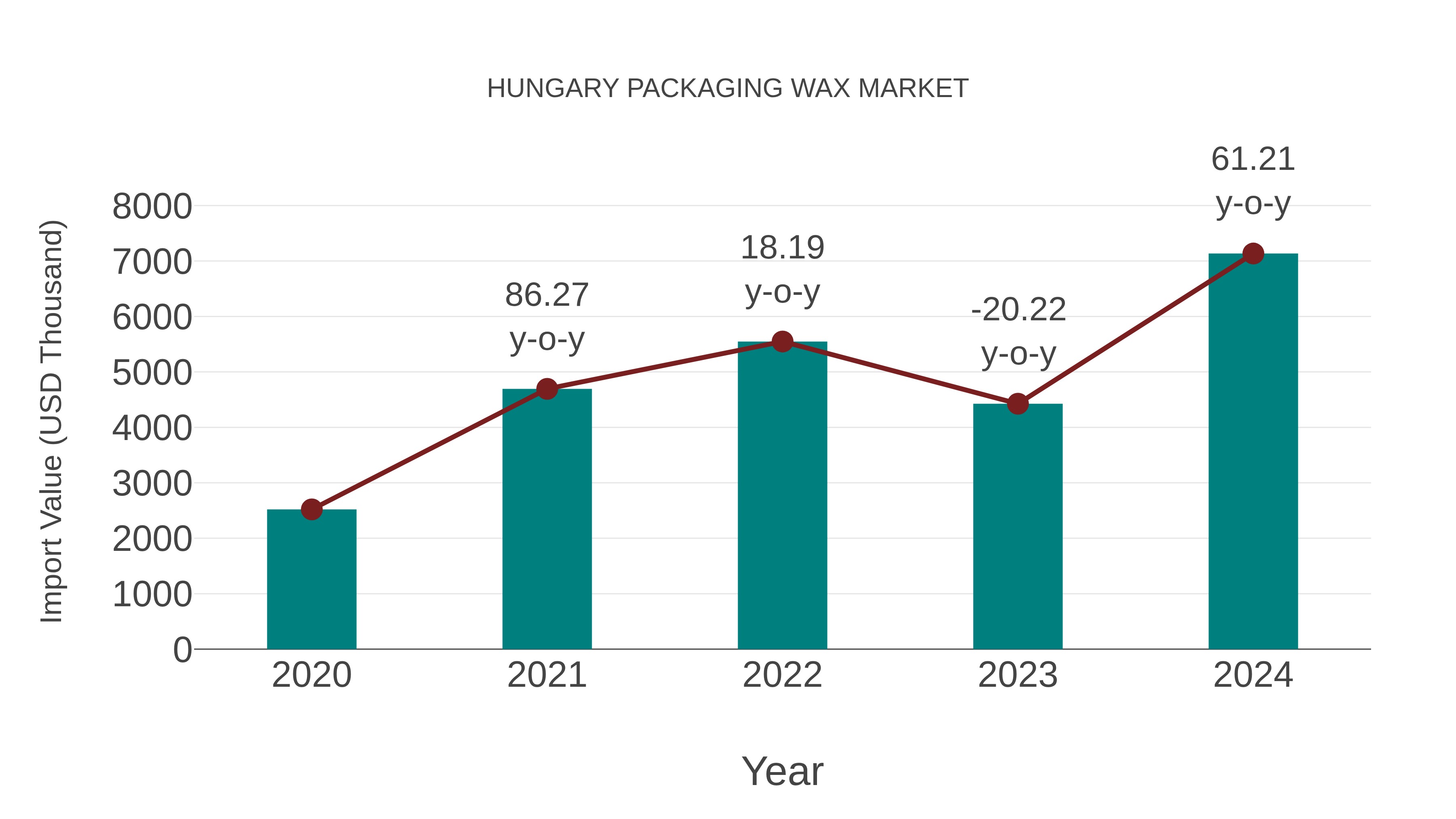  Hungary Packaging Wax Market: Import Trend Analysis