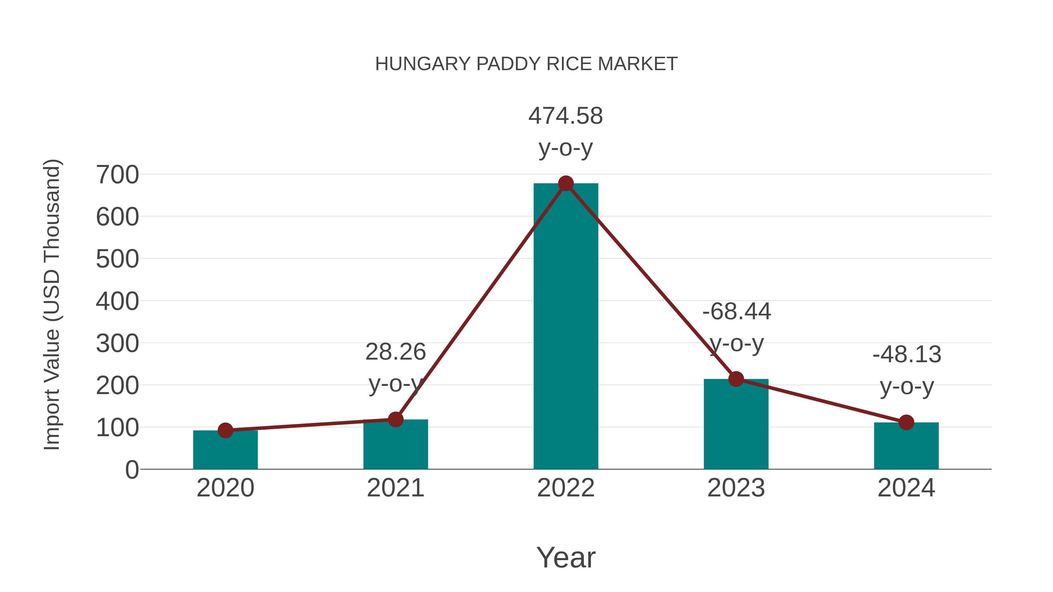  Hungary Paddy Rice Market: Import Trend Analysis