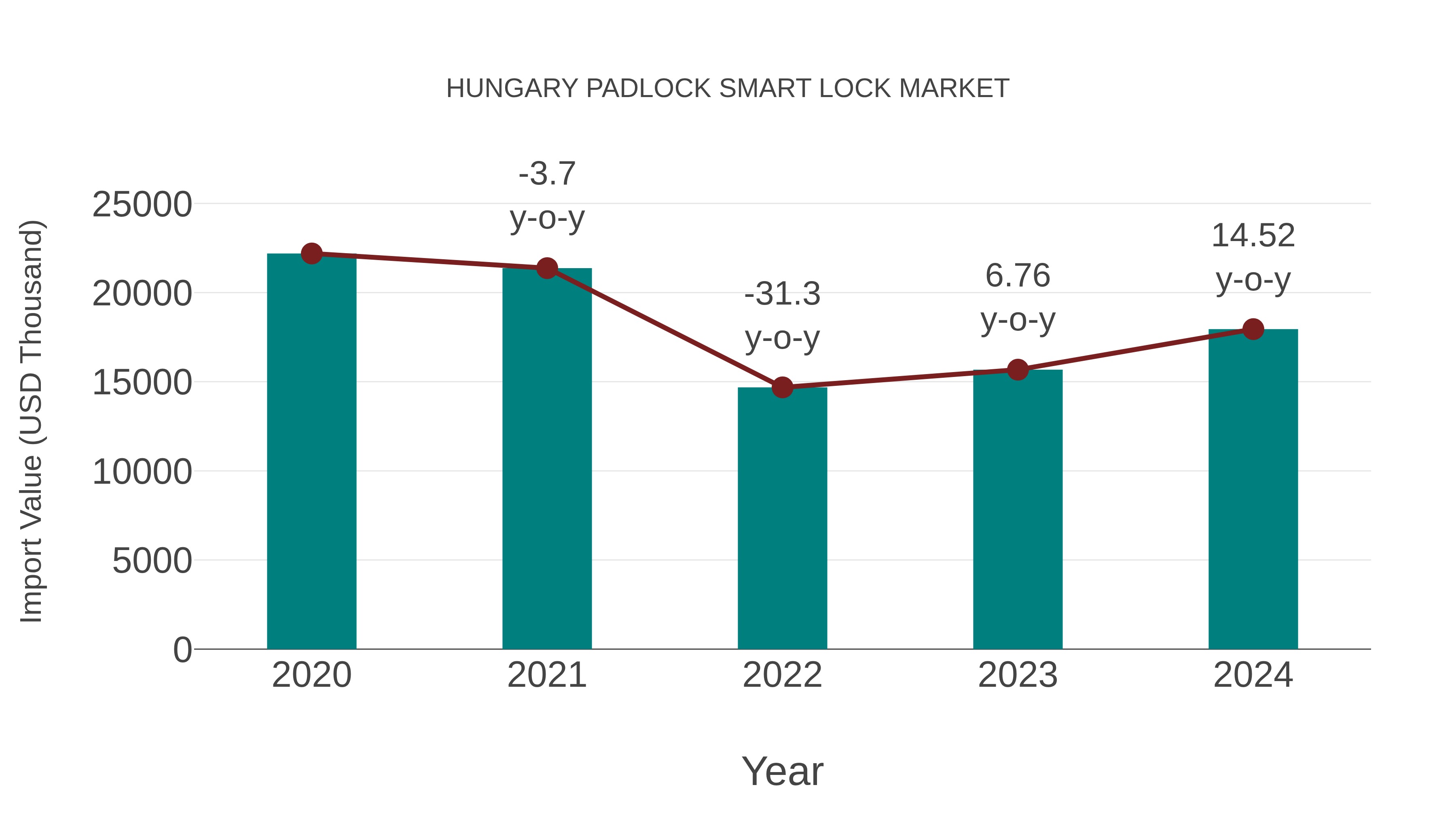  Hungary Padlock Smart Lock Market: Import Trend Analysis
