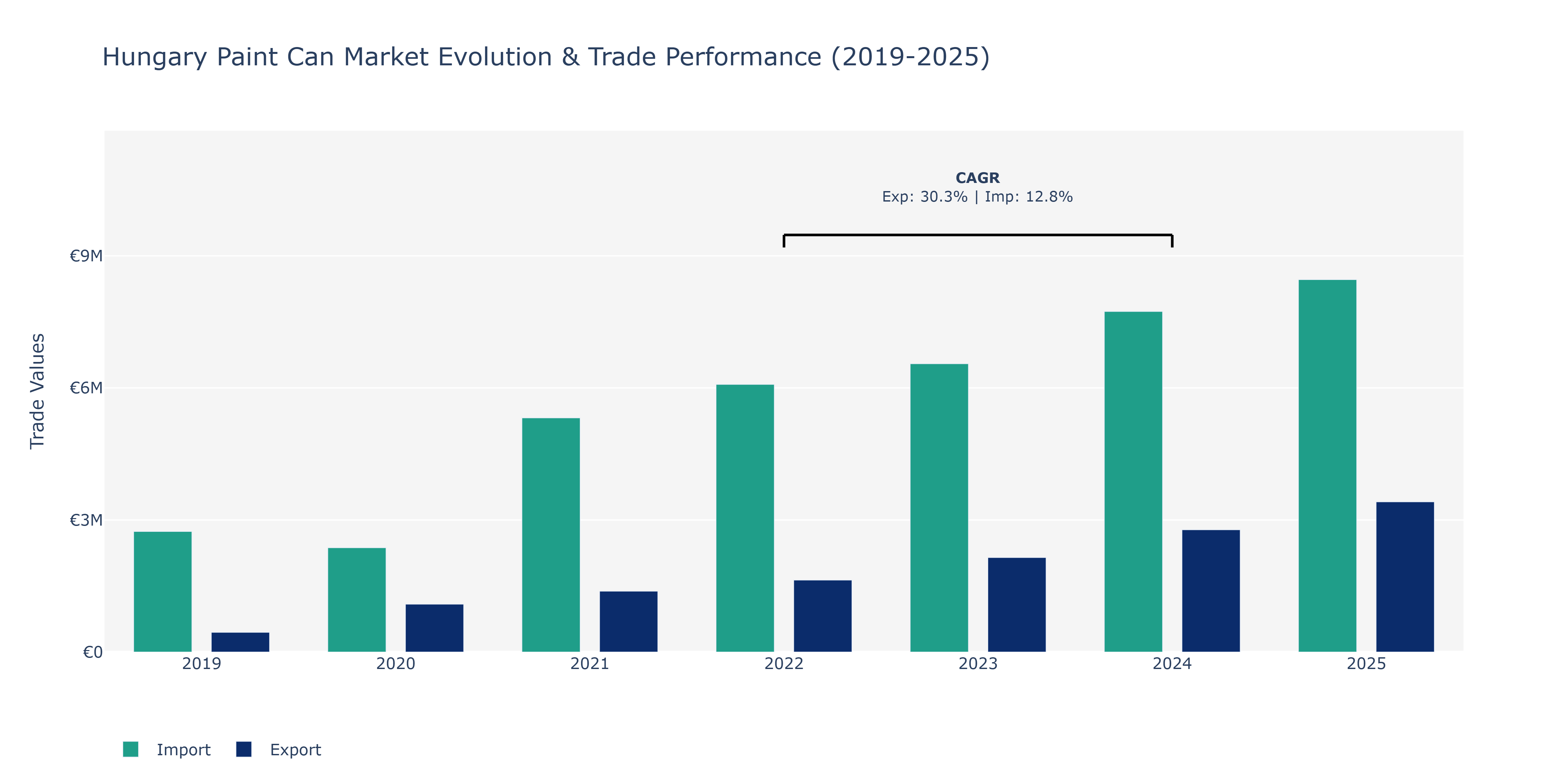 Hungary Paint Can Market: Production & Trade Performance (2019-2025)