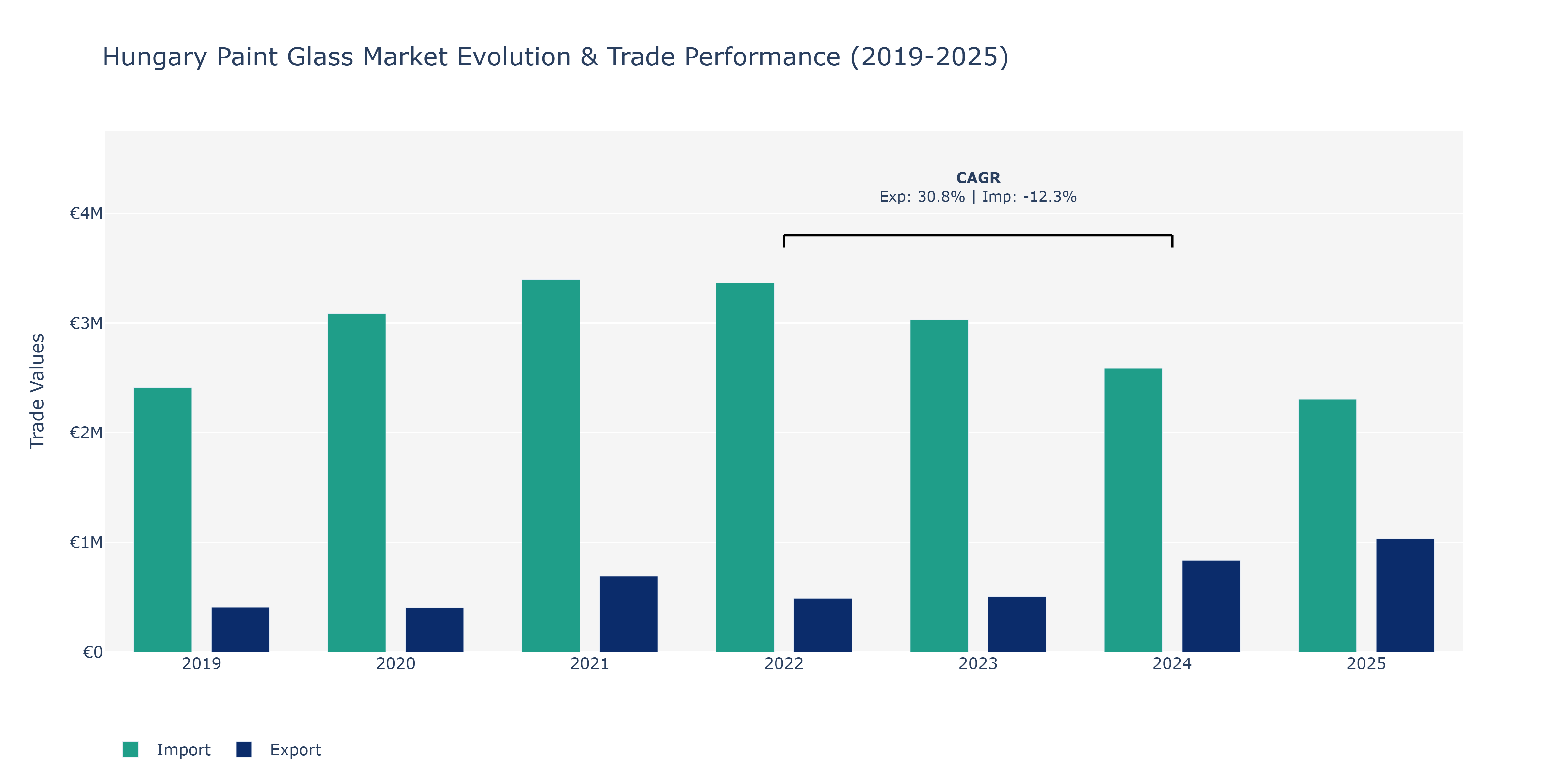 Hungary Paint Glass Market: Production & Trade Performance (2019-2025)