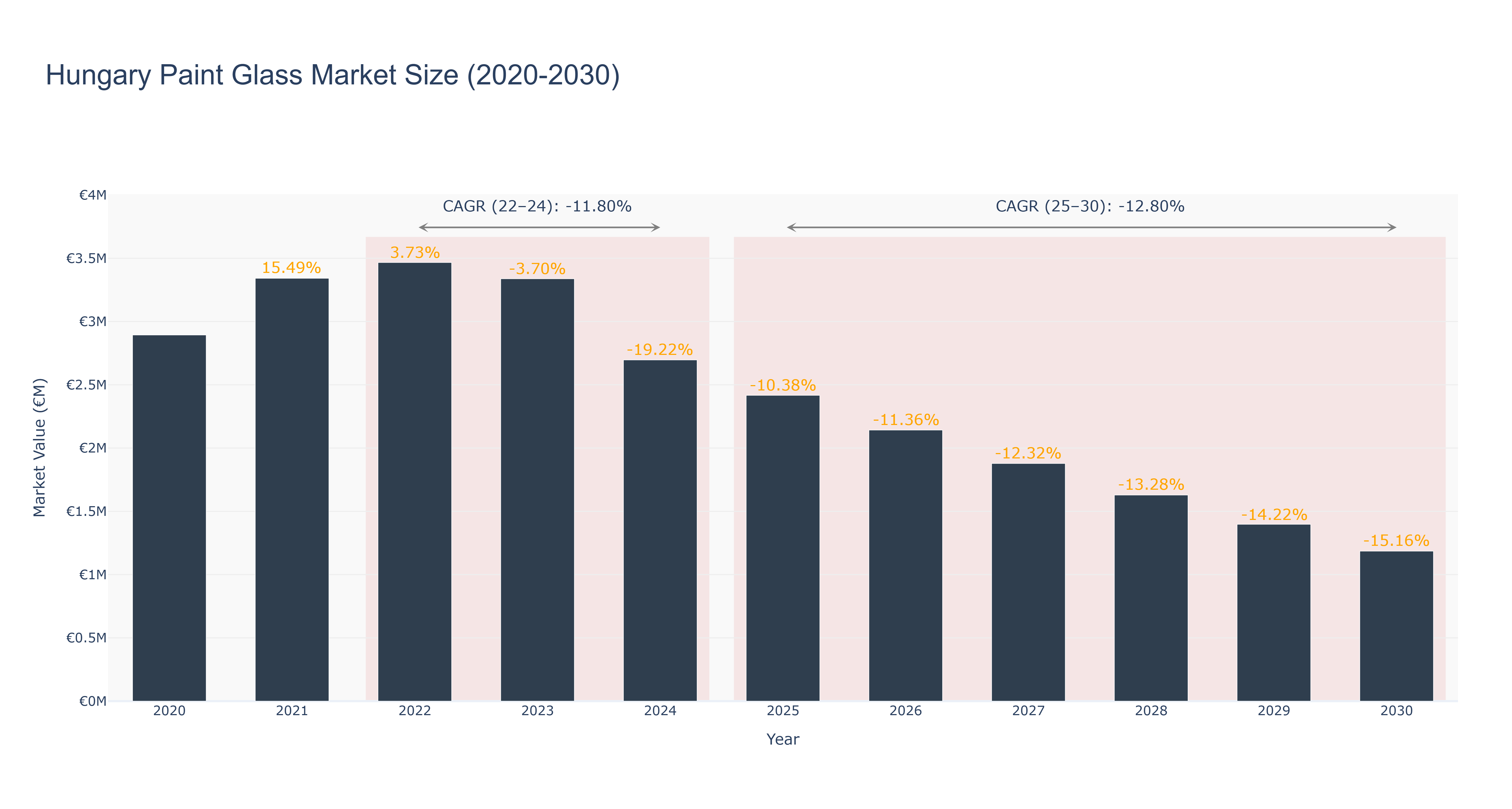 Hungary Paint Glass Market Size (2020-2030)