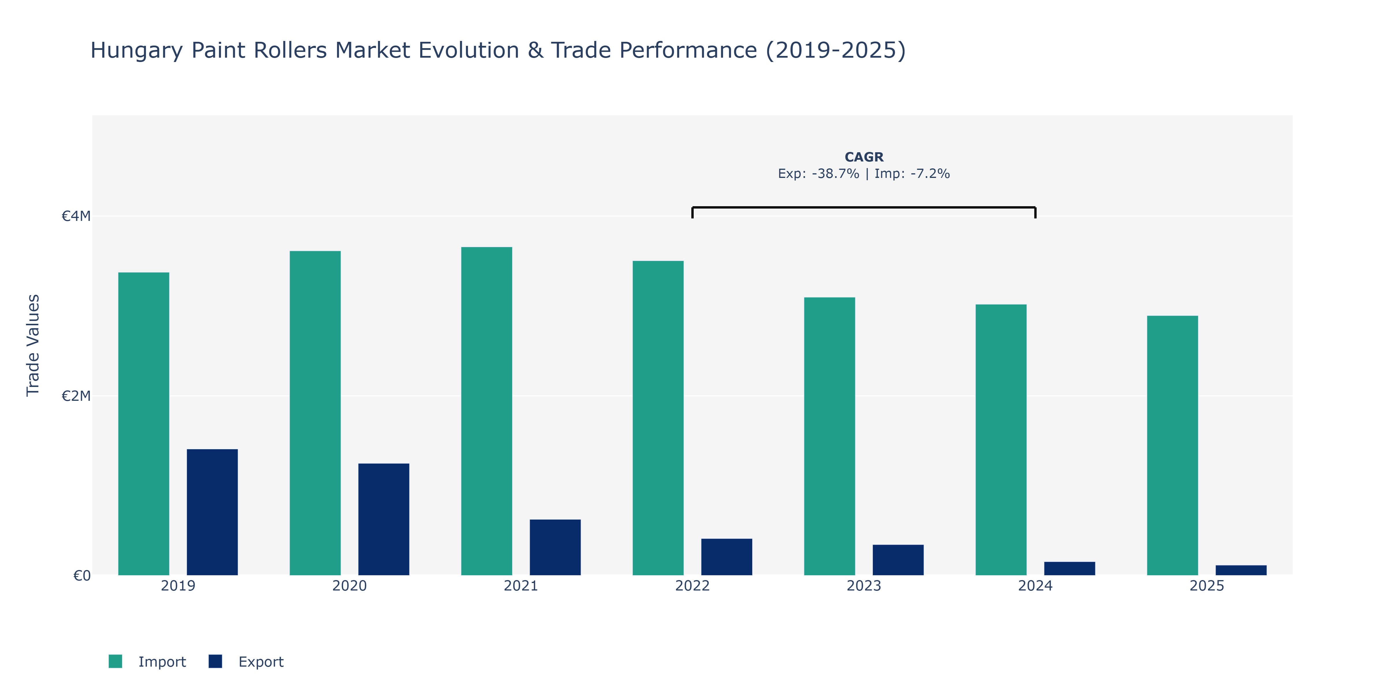 Hungary Paint Rollers Market: Production & Trade Performance (2019-2025)