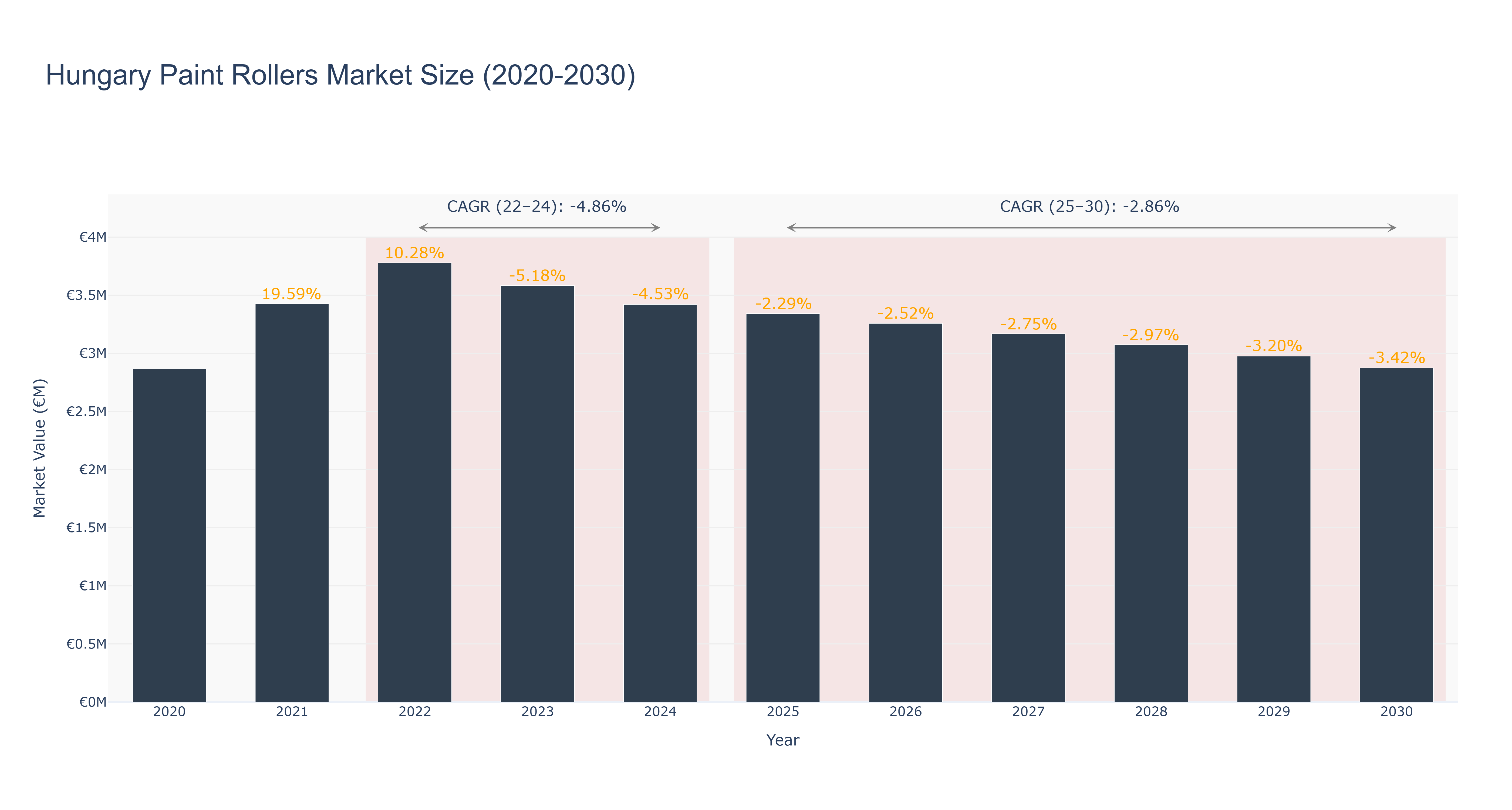 Hungary Paint Rollers Market Size (2020-2030)