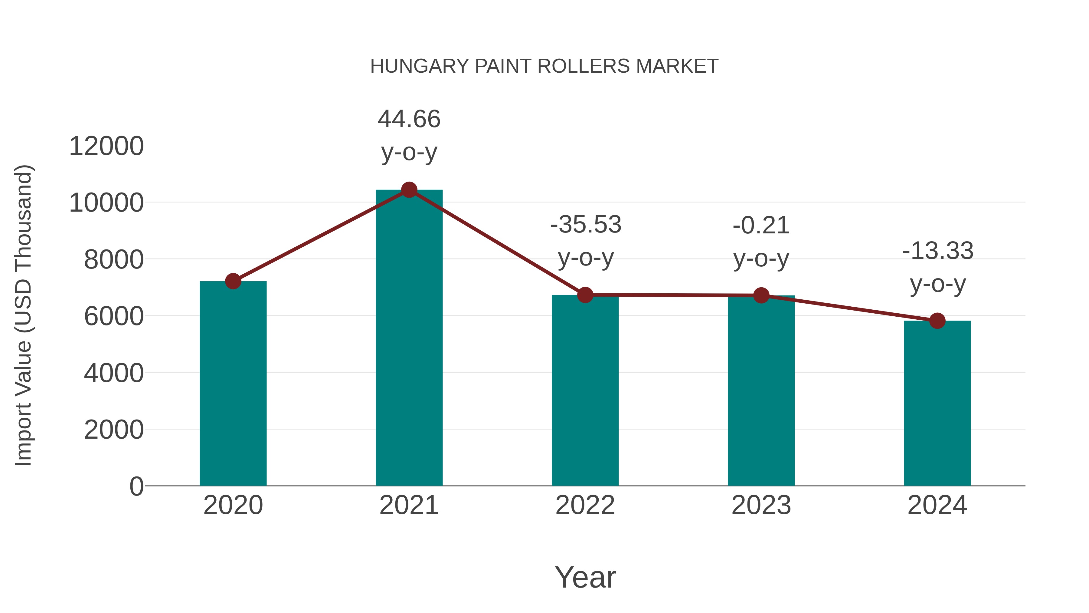  Hungary Paint Rollers Market: Import Trend Analysis