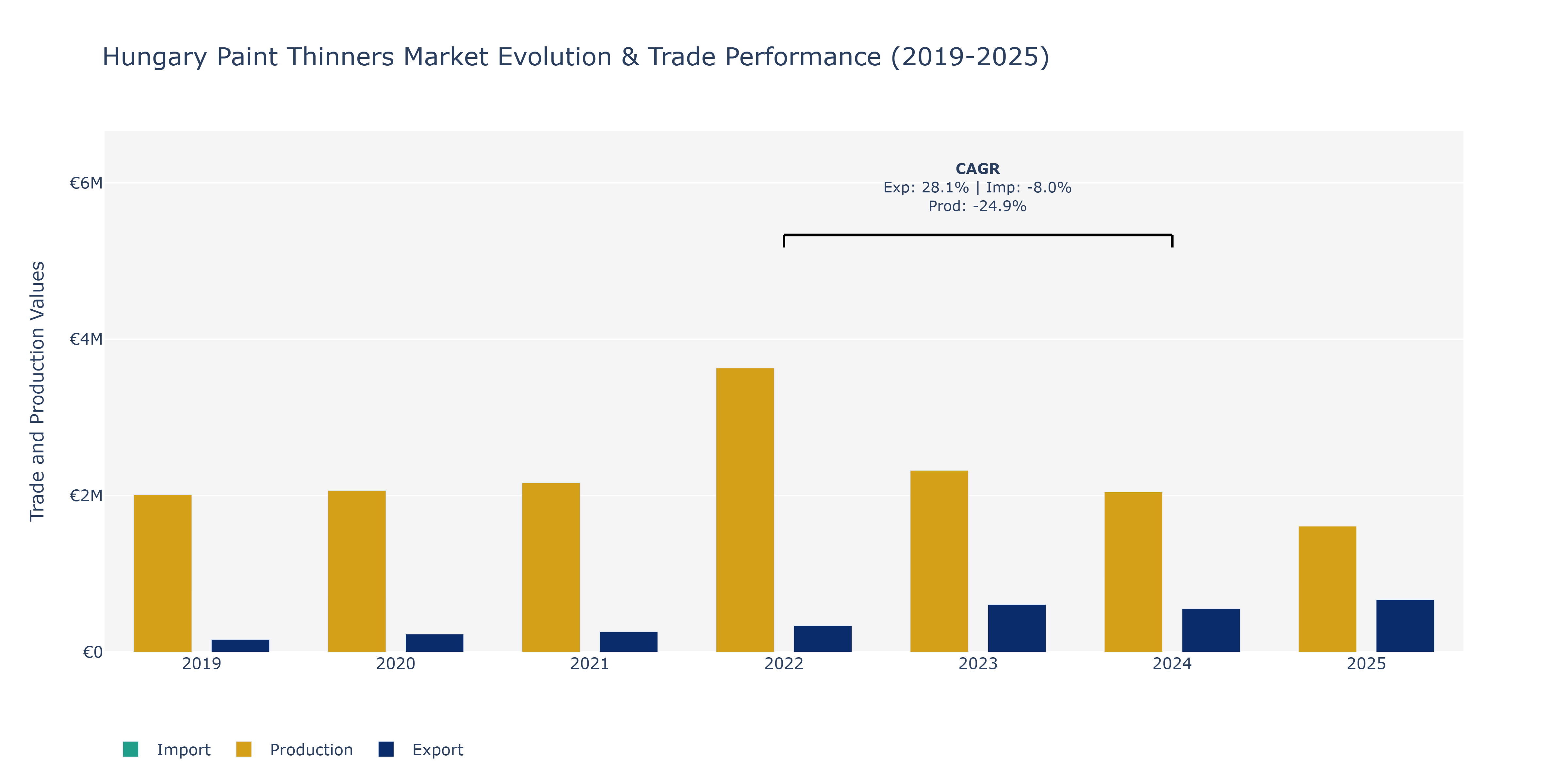 Hungary Paint Thinners Market: Production & Trade Performance (2019-2025)