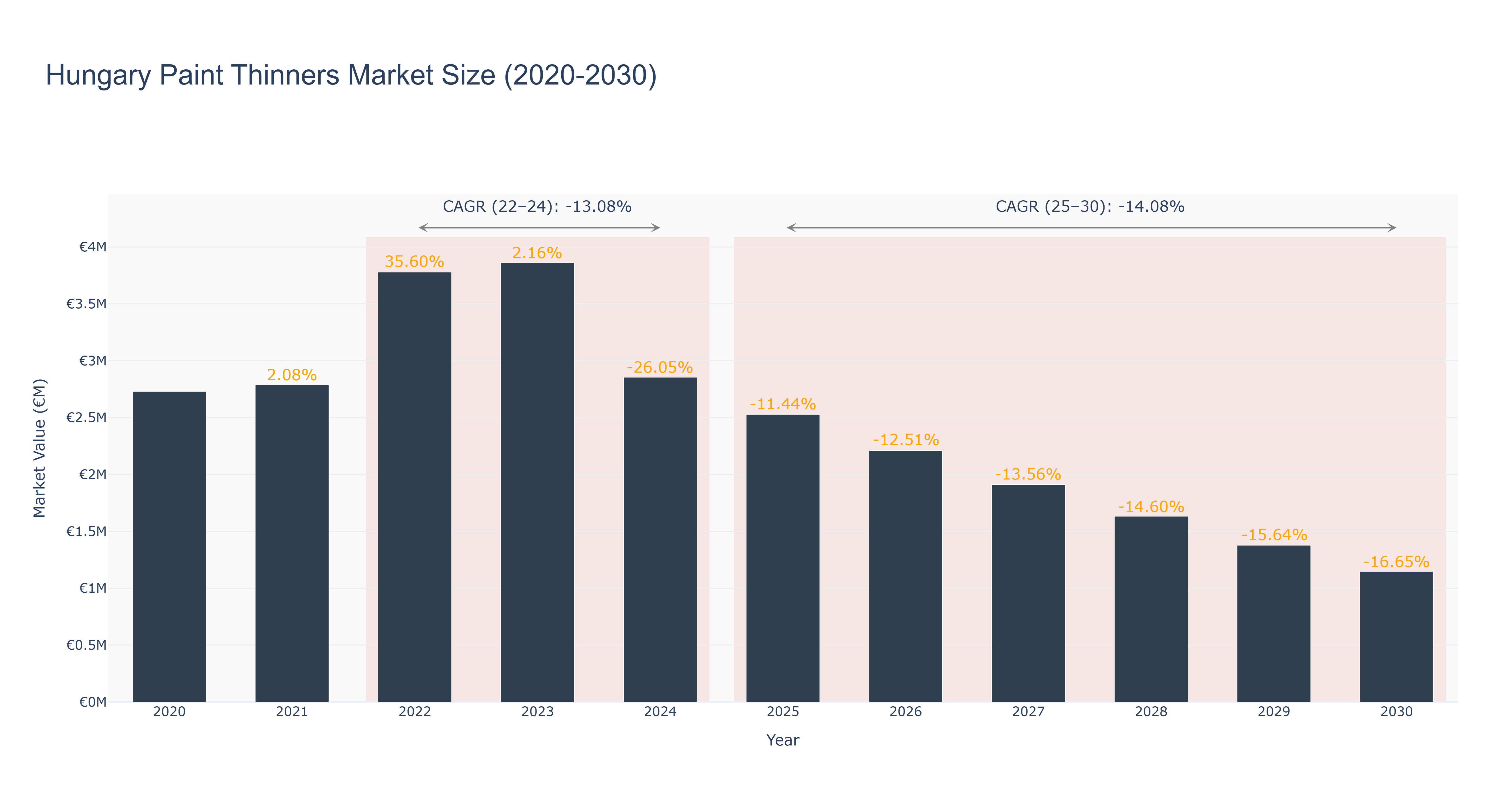 Hungary Paint Thinners Market Size (2020-2030)