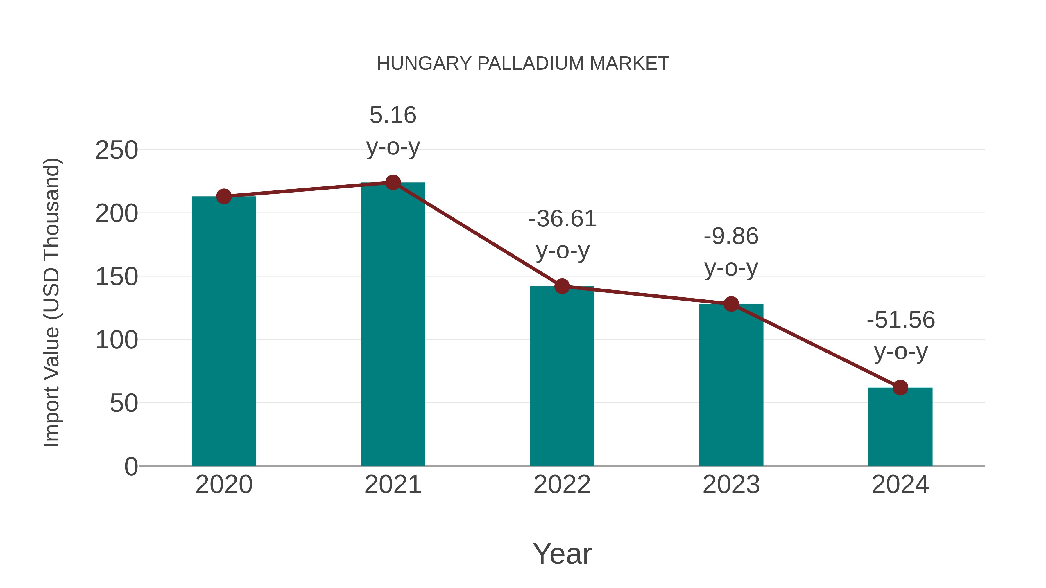 Hungary Palladium Market: Import Trend Analysis