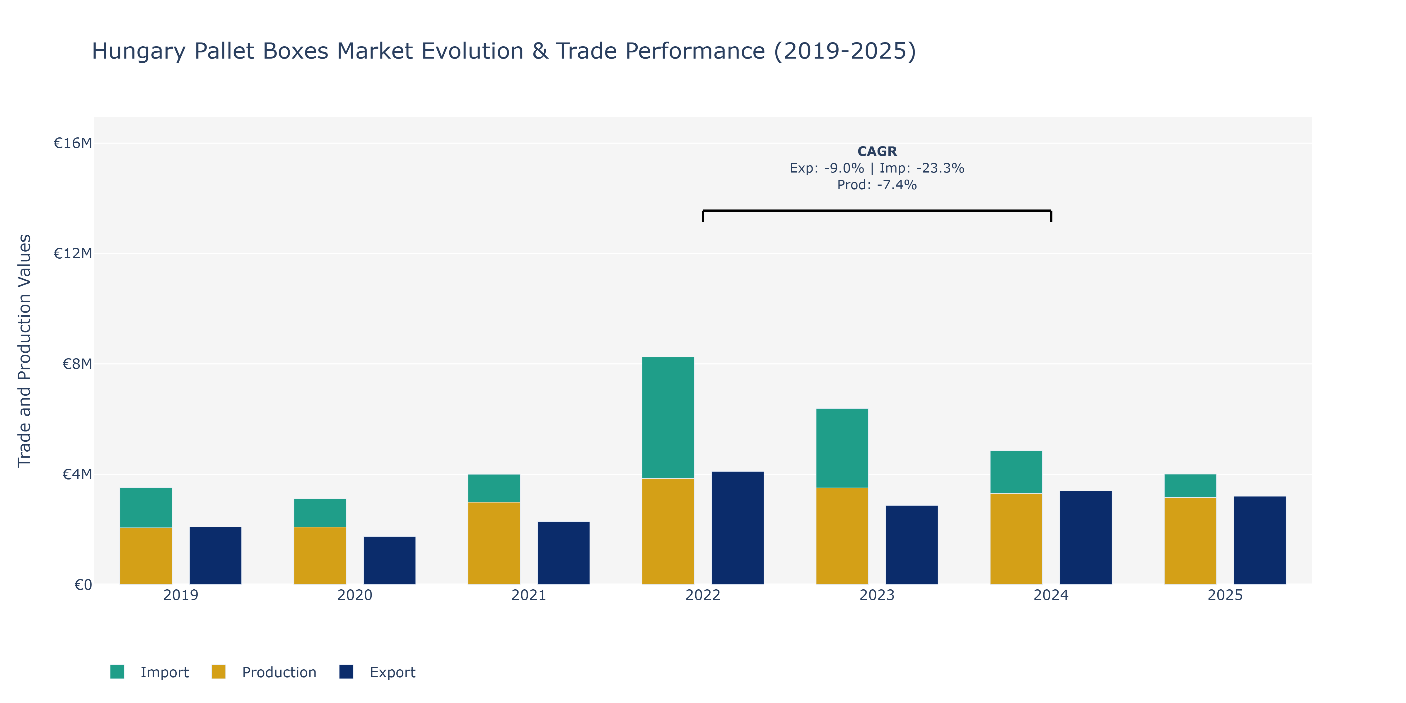 Hungary Pallet Boxes Market: Production & Trade Performance (2019-2025)