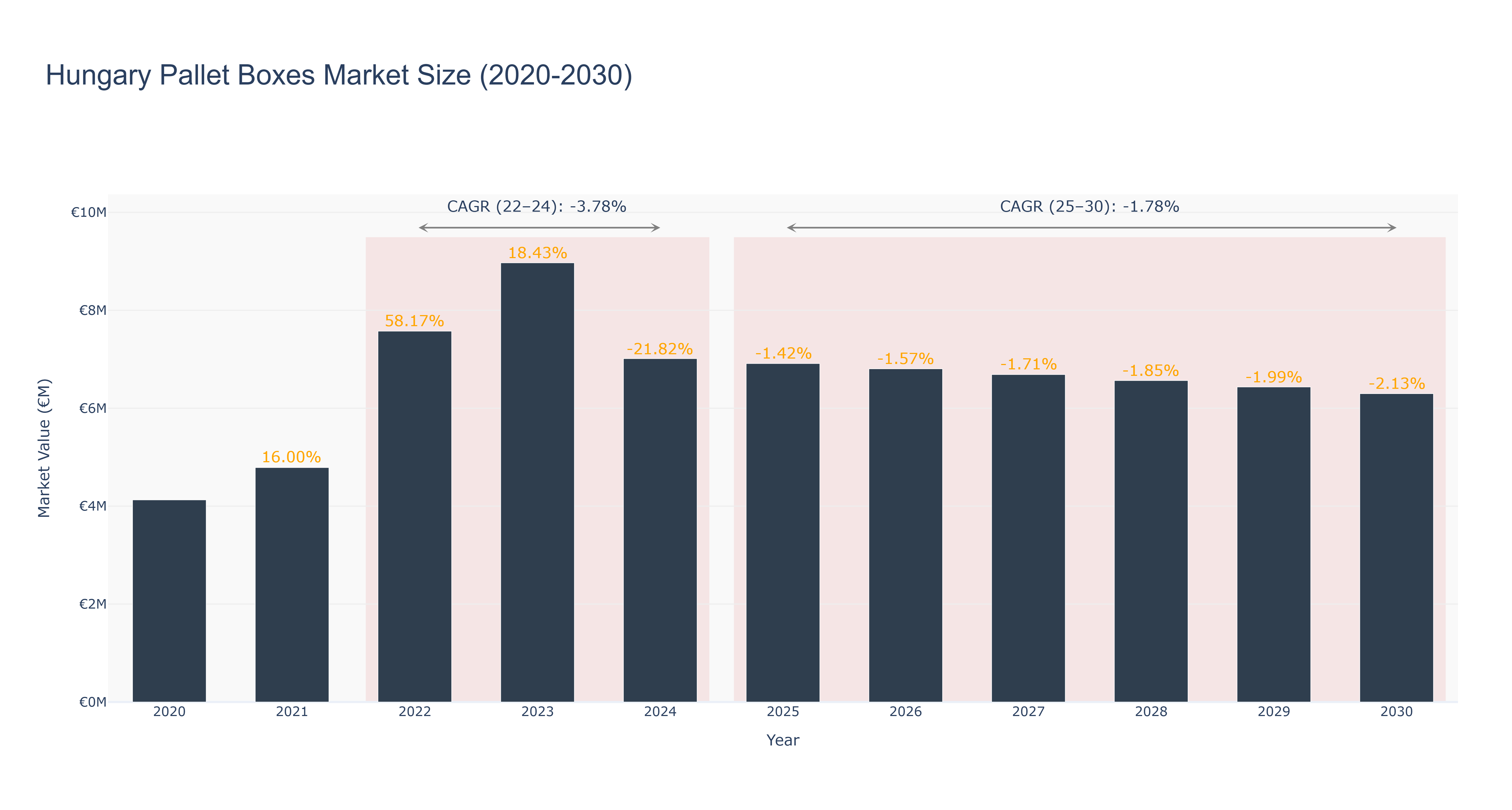 Hungary Pallet Boxes Market Size (2020-2030)