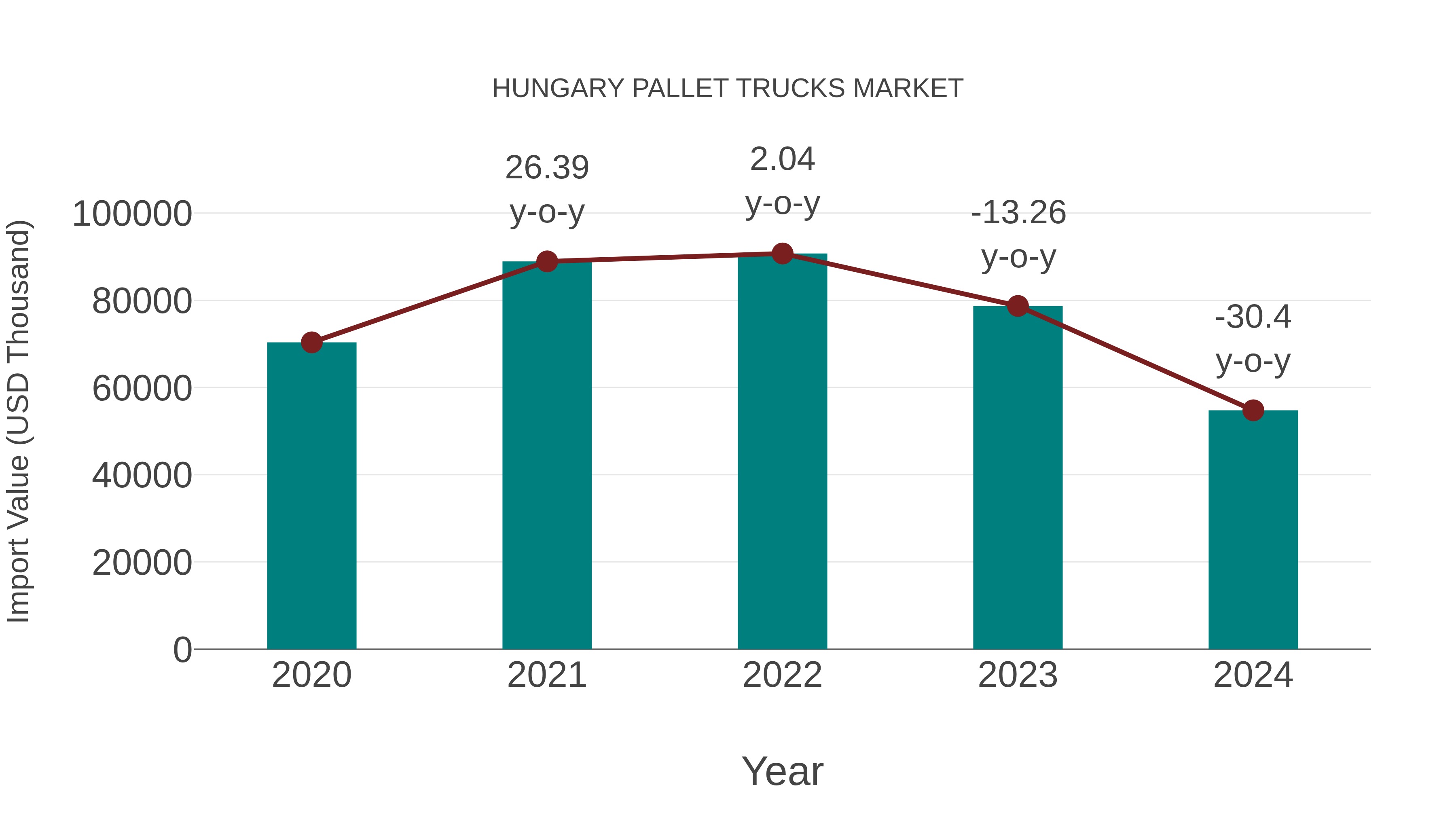  Hungary Pallet Trucks Market: Import Trend Analysis