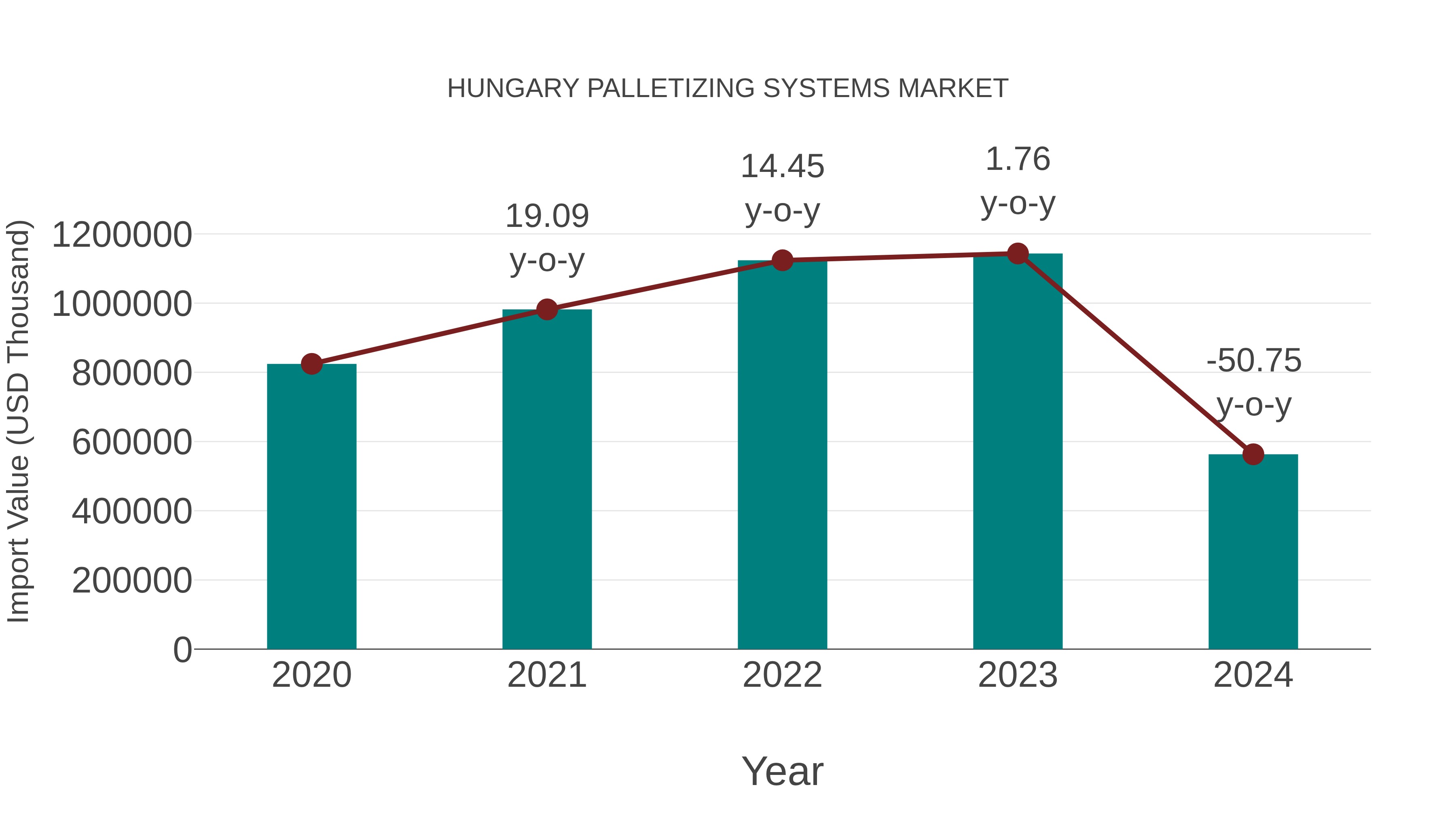 Hungary Palletizing Systems Market: Import Trend Analysis