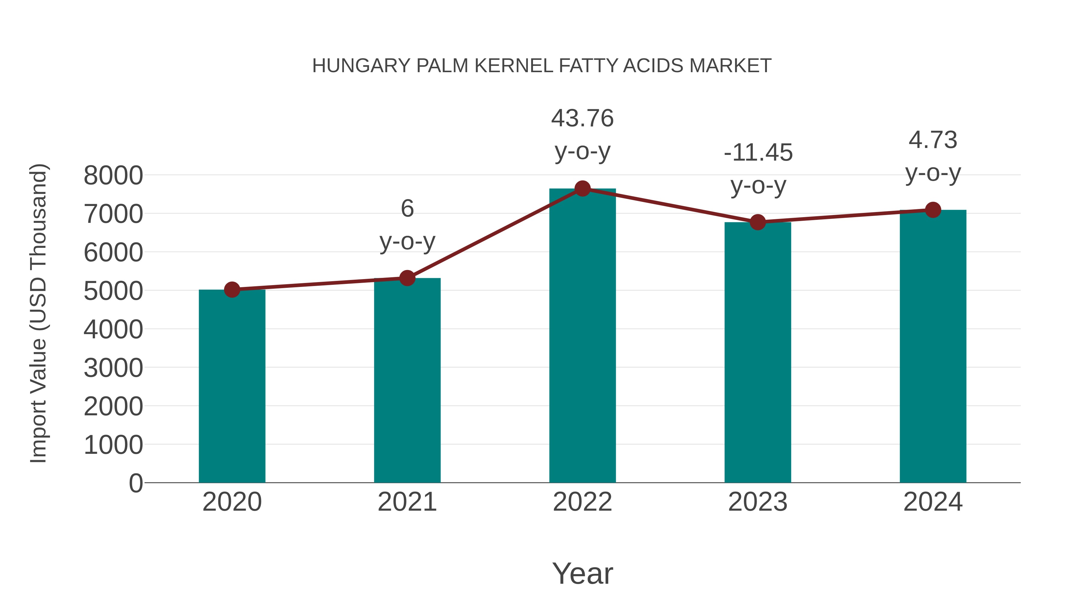 Hungary Palm Kernel Fatty Acids Market: Import Trend Analysis