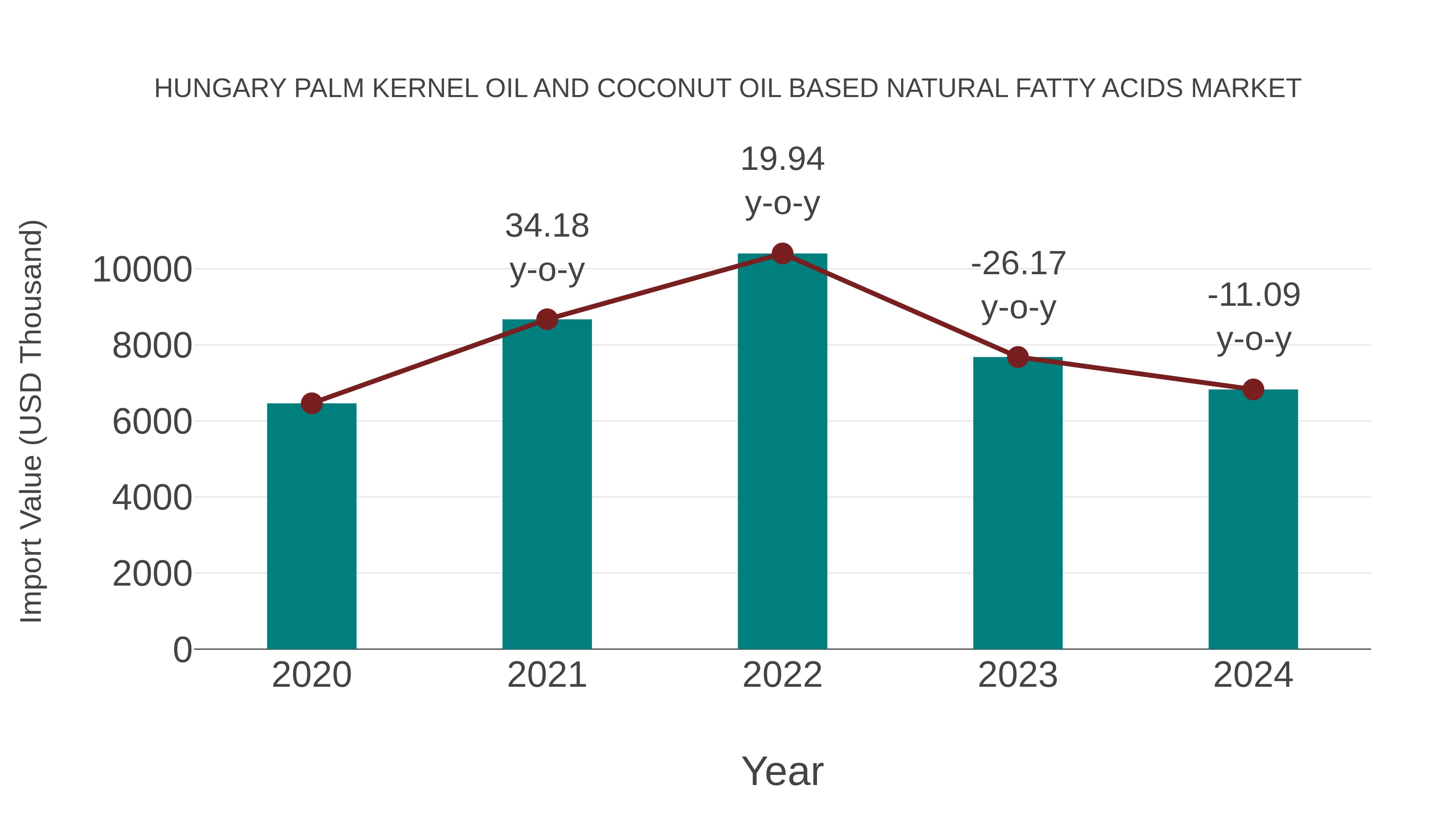 Hungary Palm Kernel Oil and Coconut Oil Based Natural Fatty Acids Market: Import Trend Analysis