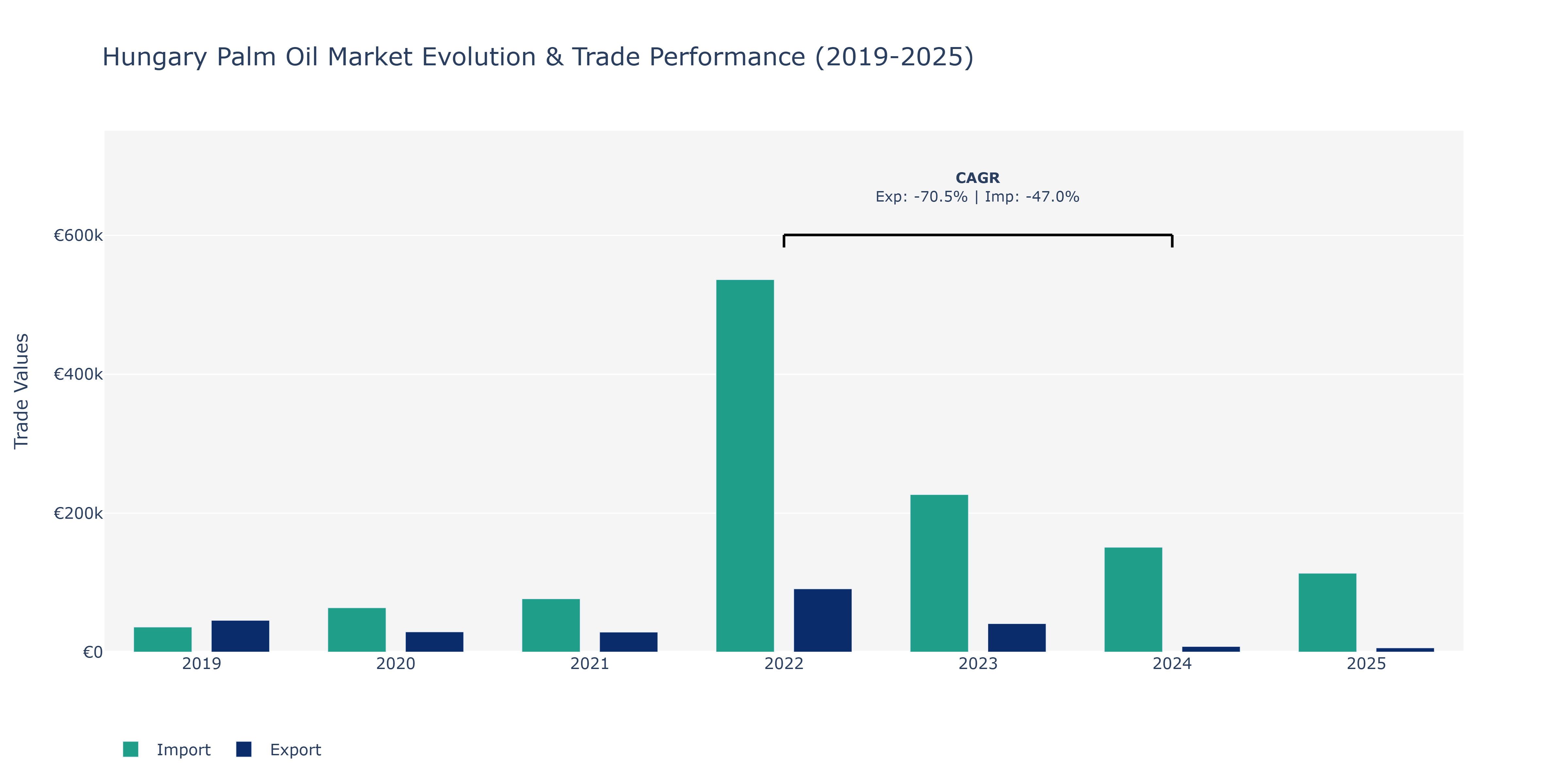 Hungary Palm Oil Market: Production & Trade Performance (2019-2025)
