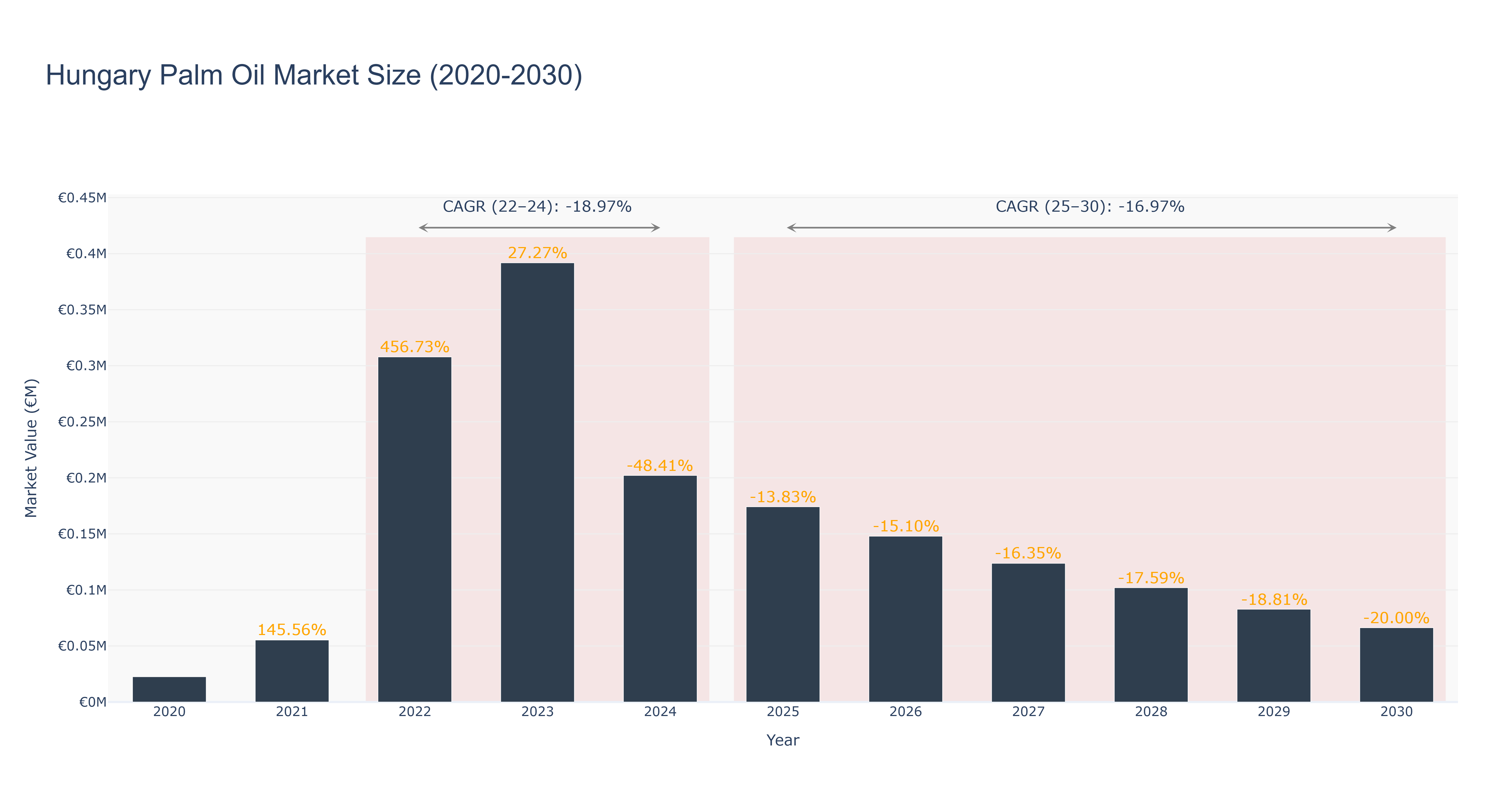 Hungary Palm Oil Market Size (2020-2030)