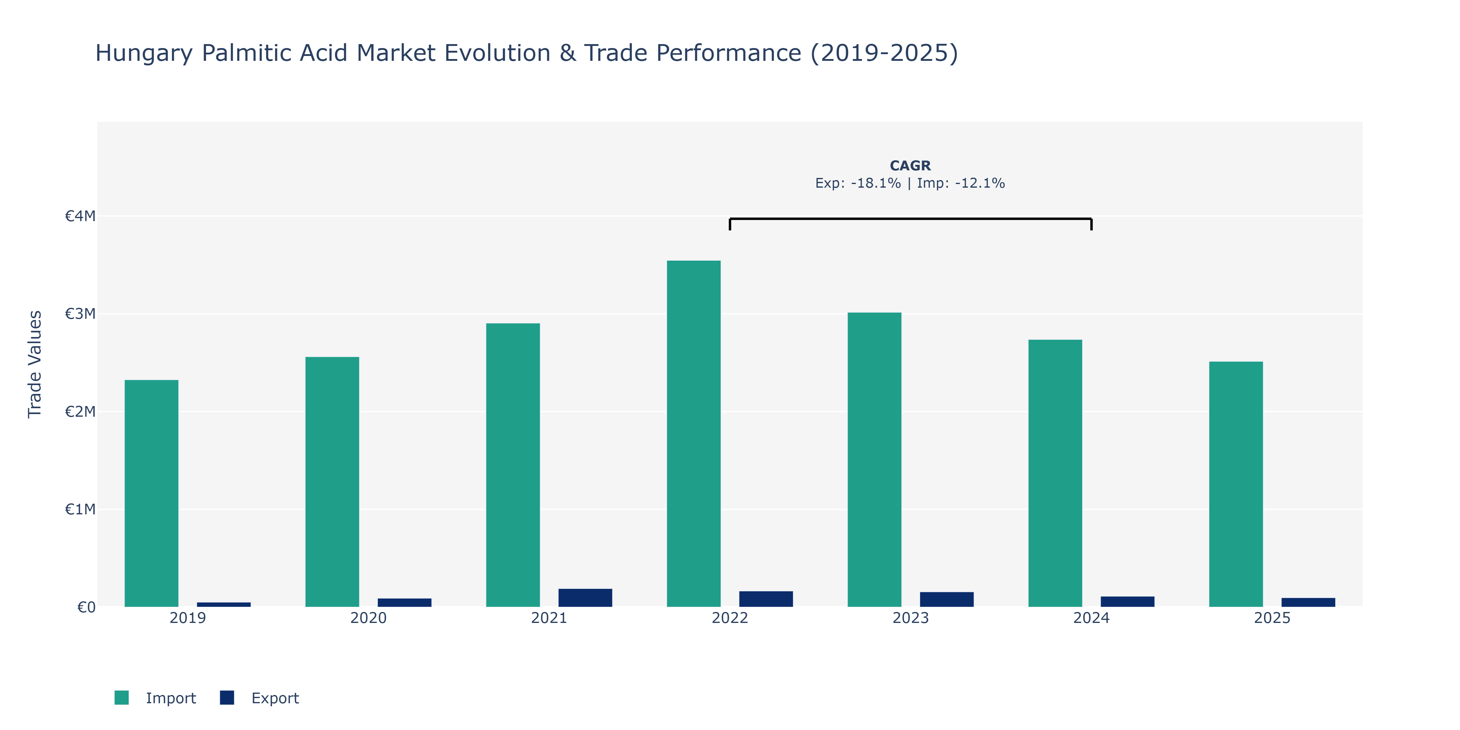 Hungary Palmitic Acid Market: Production & Trade Performance (2019-2025)