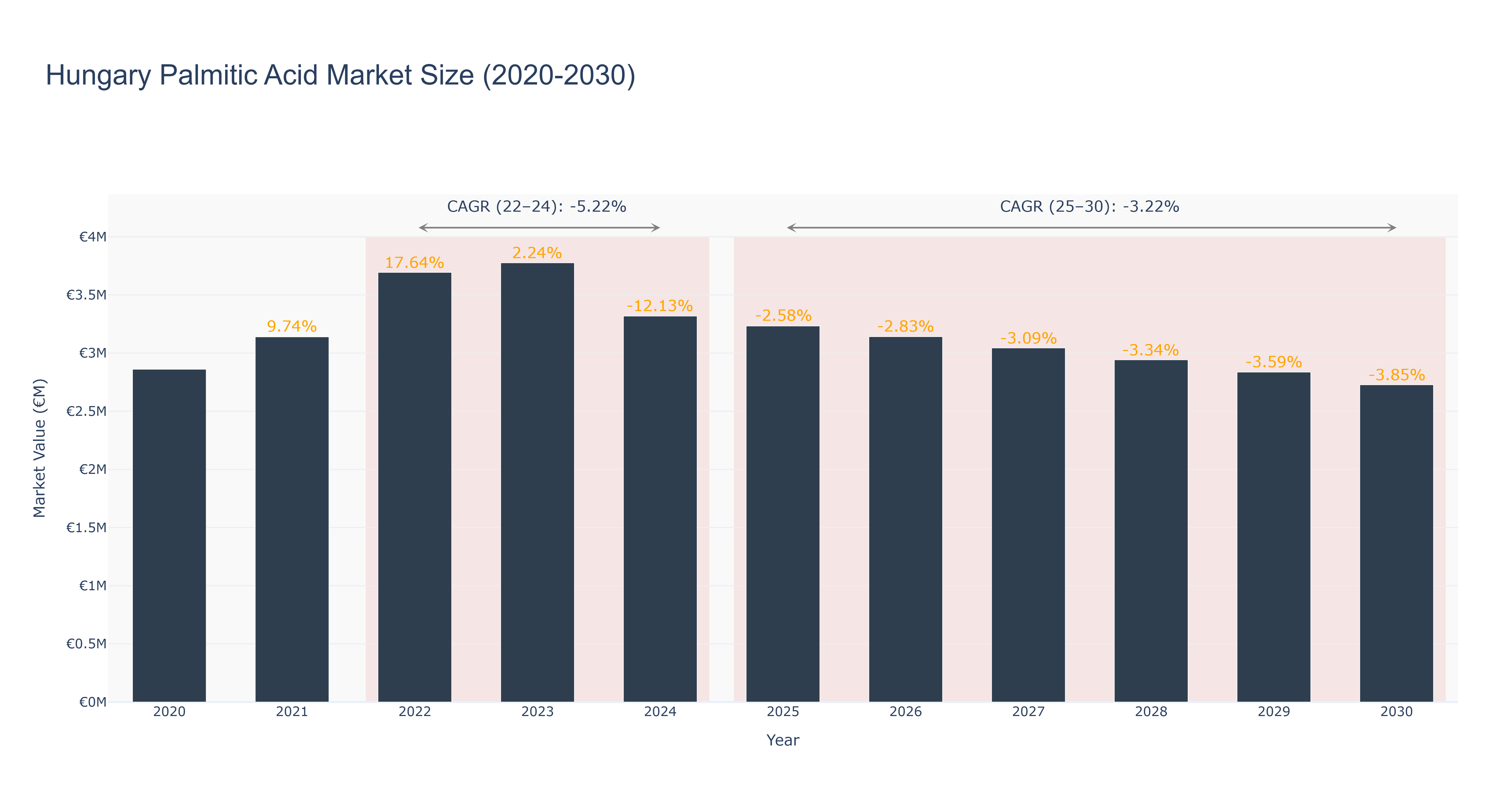Hungary Palmitic Acid Market Size (2020-2030)