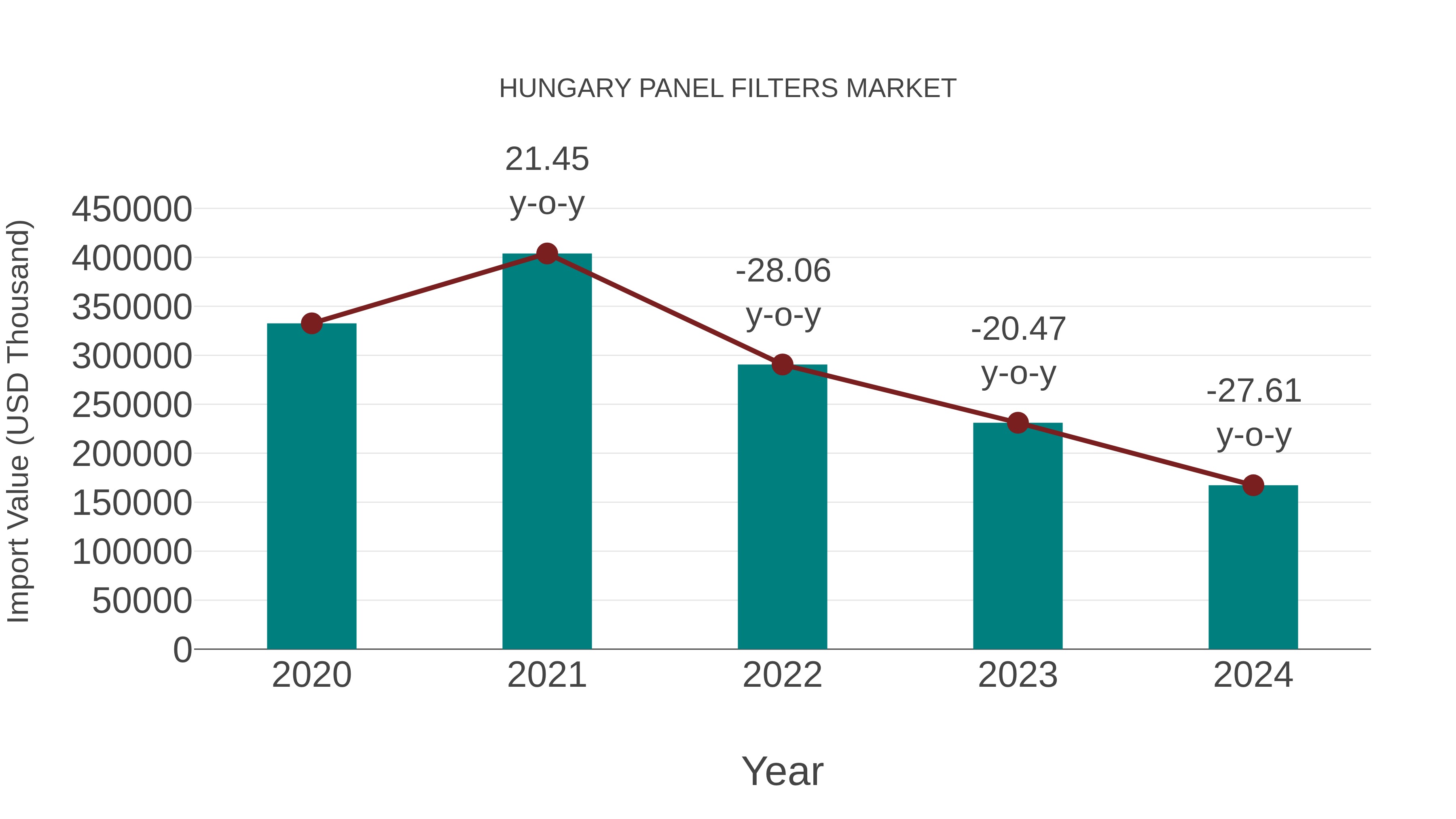  Hungary Panel Filters Market: Import Trend Analysis