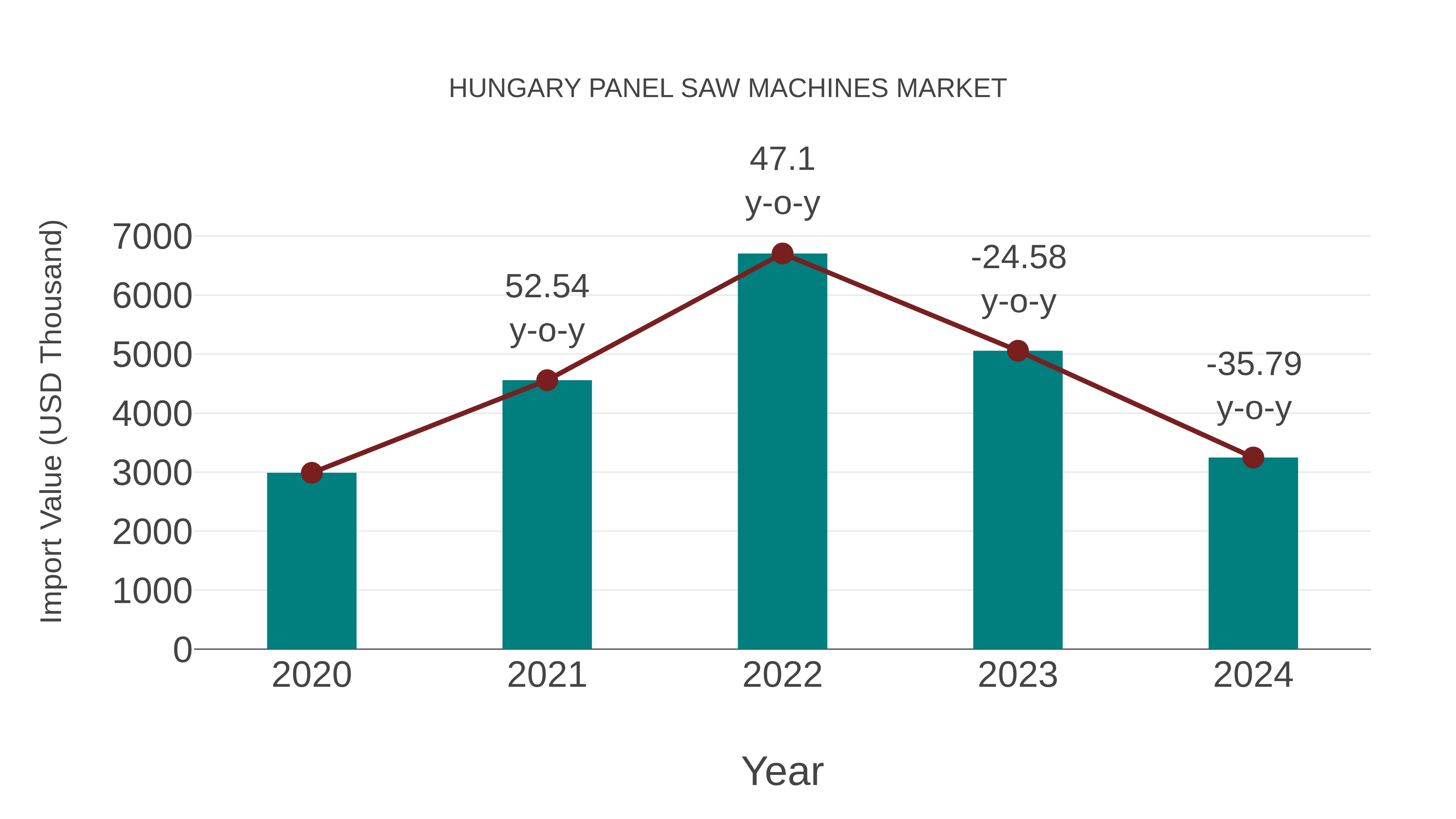  Hungary Panel Saw Machines Market: Import Trend Analysis